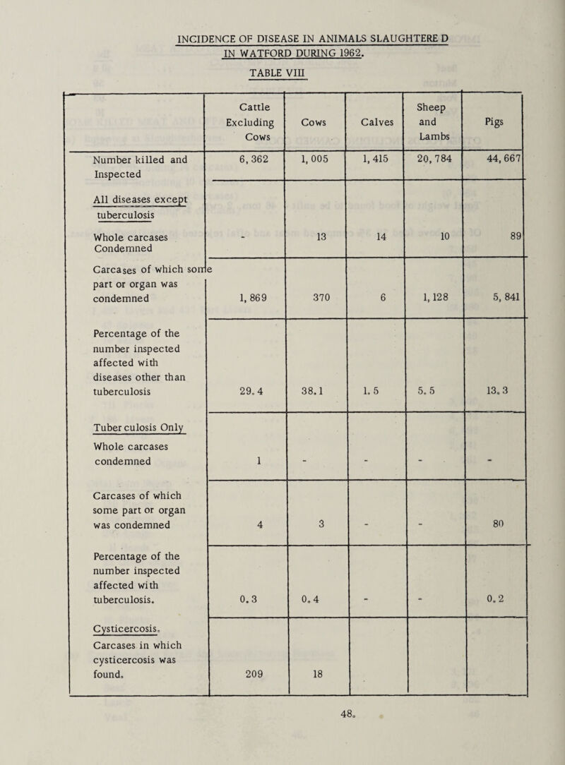 INCIDENCE OF DISEASE IN ANIMALS SLAUGHTERE D IN WATFORD DURING 1962. TABLE VIII Cattle Excluding Cows Cows Calves Sheep and Lambs Pigs Number killed and Inspected All diseases except tuberculosis Whole carcases Condemned Carcases of which sort part or organ was condemned Percentage of the number inspected affected with diseases other than tuberculosis Tuberculosis Only Whole carcases condemned Carcases of which some part or organ was condemned Percentage of the number inspected affected with tuberculosis. Cysticercosis. Carcases in which cysticercosis was found. 6, 362 1, 005 1,415 20, 784 44,667 - 13 14 10 89 e 1. 869 370 6 1,128 5, 841 29.4 38,1 1. 5 5. 5 13.3 1 - - - 4 3 - - 80 0.3 0,4 0.2 209 18