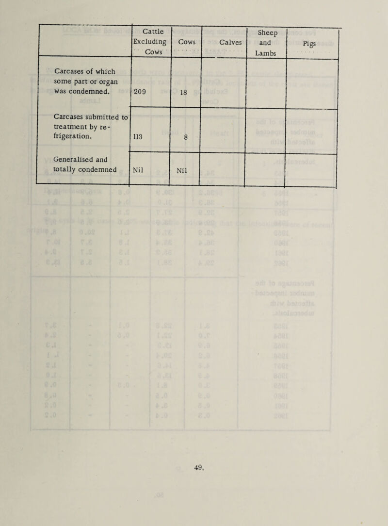 Cattle Excluding Cows Cows Calves Sheep and Lambs Pigs Carcases of which some part or organ was condemned. 209 18 Carcases submitted to treatment by re¬ frigeration. 113 8 Generalised and totally condemned Nil Nil 1