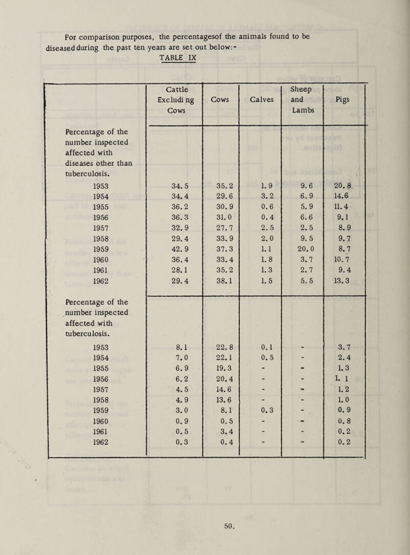 For comparison purposes, the percentagesof the animals found to be diseased during the past ten years are set out below:- TABLE IX Cattle Sheep Excludi ng Cows Calves and Pigs Cows Lambs Percentage of the number inspected affected with diseases other than tuberculosis. 1953 34. 5 35.2 1.9 9.6 20. 8 1954 34.4 29.6 3.2 6.9 14.6 1955 36.2 30,9 0.6 5. 9 11.4 1956 36.3 31.0 0.4 6.6 9.1 1957 32.9 27.7 2, 5 2.5 8.9 1958 29.4 33.9 2.0 9. 5 9.7 1959 42.9 37.3 1.1 20.0 8.7 1960 36.4 33.4 1.8 3.7 10.7 1961 28.1 35,2 1.3 2. 7 9.4 1962 29.4 38.1 1.5 5. 5 13.3 Percentage of the number inspected affected with tuberculosis. 1953 8.1 22,8 0.1 - 3.7 1954 7.0 22.1 0. 5 - 2.4 1955 6. 9 19.3 - - 1.3 1956 6.2 20.4 - - 1. 1 1957 4.5 14.6 - - 1.2 1958 4.9 13.6 - - 1.0 1959 3.0 8.1 0.3 - 0.9 1960 0. 9 0.5 - - 0. 8 1961 0. 5 3.4 - - 0.2 1962 0.3 0.4 0,2