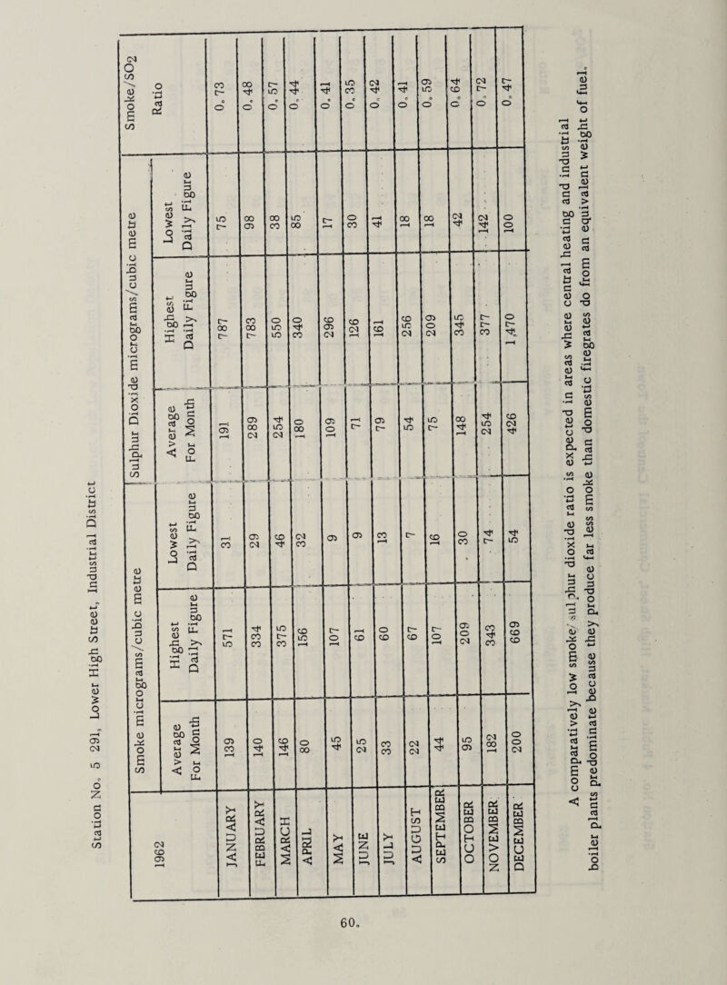 A comparatively low smoke/.ulphur dioxide ratio is expected in areas where central heating and industrial boiler plants predominate because they produce fat less smoke than domestic firegrates do from an equivalent weight