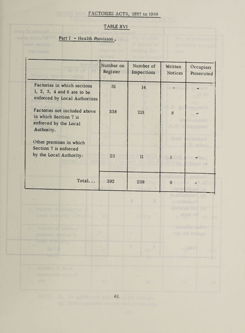 FACTORIES ACTS. 1937 to 1959 TABLE XVI Part I - Health Provision , Number on Register Number of Inspections Written Notices Occupiers Prosecuted Factories in which sections 1, 2, 3, 4 and 6 are to be enforced by Local Authorities 31 14 - 1 Factories not included above in which Section 7 is enforced by the Local Authority, 338 213 8 Other premises in which Section 7 is enforced by the Local Authority. 23 11 1 A 1 Total... 392 238 9 ~