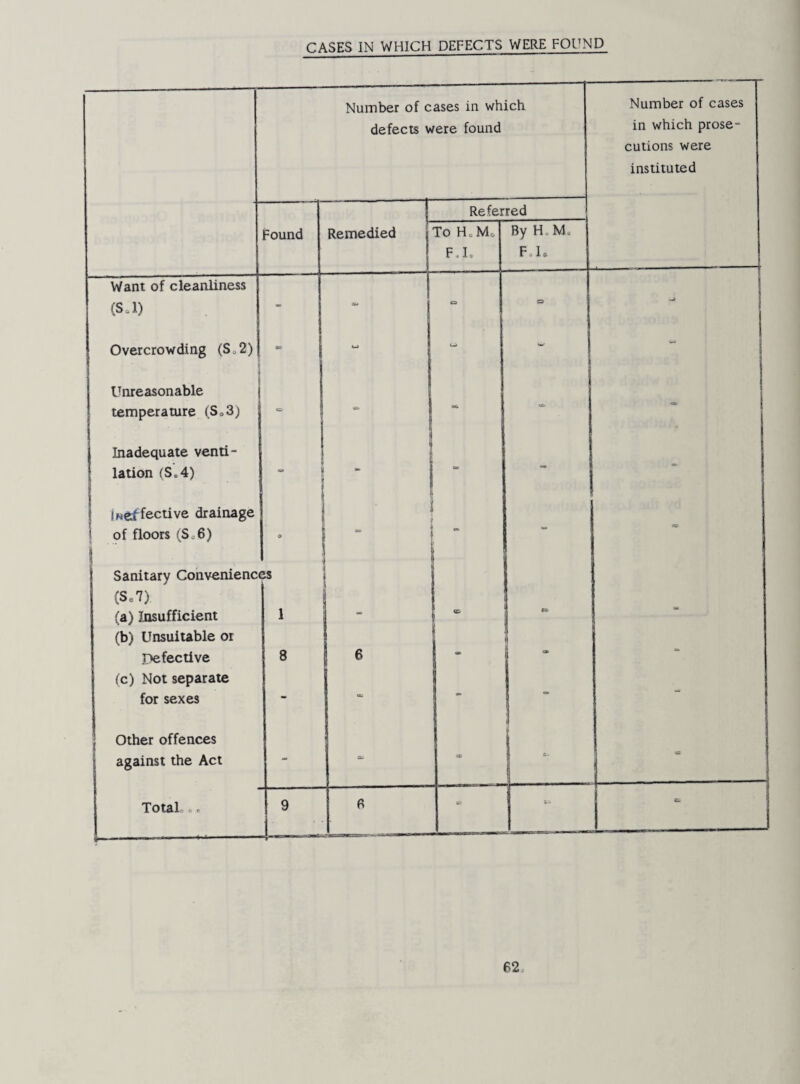 CASES IN WHICH DEFECTS WERE FOUND Number of cases in which defects were found Number of cases in which prose¬ cutions were instituted Referred Found Remedied To Ho Mo F. L By Ho Mo F.Io Want of cleanliness (Sol) - cw = o 1 Overcrowding (So2) W 1 - w w Unreasonable temperature (So3) 94 - Inadequate venti- lation (S.4) ** 1 iNeaffective drainage 1 of floors (So6) 9 - 1 , , 1 Sanitary Conveiueno 5S (So7) (a) Insufficient 1 - 1 ^ ee (b) Unsuitable or Defective 8 6 ** (c) Not separate for sexes - <» - I Other offences against the Act - fib ee . - Total o o 9 6 e: ^ I
