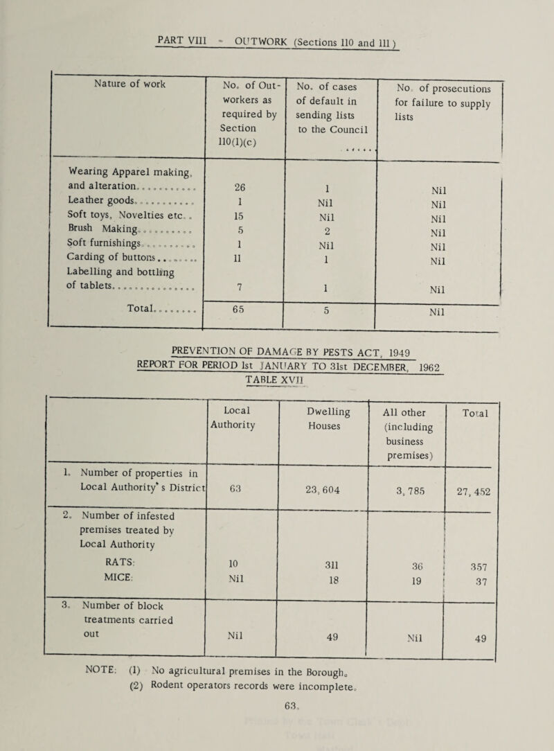 PART VIII - OUTWORK (Sections 110 and 111) Nature of work No, of Out- No, of cases No, of prosecutions workers as of default in for failure to supply required by sending lists lists Section to the Council 110(l)(c) A « » « 4 Wearing Apparel making. and alteration, 26 1 Nil Leather goods,,, 1 Nil Nil Soft toys, Novelties etc, „ 15 Nil Nil Brush Making, 5 2 Nil Soft furnishings, 1 Nil Nil Carding of buttons 11 1 Nil Labelling and bottling of tablets. 7 1 Nil Total, 65 5 Nil PREVENTION OF DAMAGE BY PESTS ACT, 1949 REPORT FOR PERIOD 1st JANUARY TO 31st DECEMBER, 1962 TABLE XVJI Local Authority Dwelling Houses All other (including business premises) Total 1. Number of properties in Local Authority* s District 63 23, 604 3. 785 27, 452 2, Number of infested premises treated by Local Authority RATS; 10 311 36 357 MICE: Nil 18 ,9 1 37 3, Number of block treatments carried out Nil 49 Nil 49 NOTE; (1) No agricultural premises in the Borougho (2) Rodent operators records were incomplete.