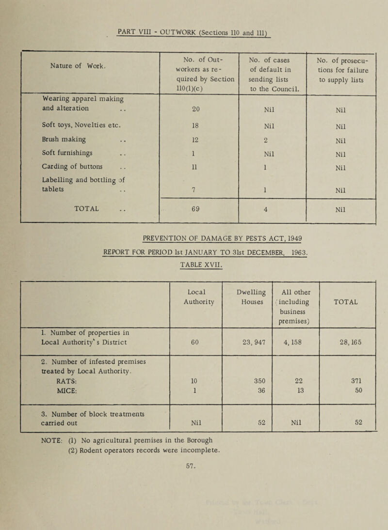 Nature of Work. No. of Out¬ workers as re¬ quired by Section 110(l)(c) No. of cases of default in sending lists to the Council. No. of prosecu¬ tions for failure to supply lists Wearing apparel making and alteration 20 Nil Nil Soft toys, Novelties etc. 18 Nil Nil Brush making 12 2 Nil Soft furnishings 1 Nil Nil Carding of buttons 11 1 Nil Labelling and bottling of tablets 7 1 Nil TOTAL 69 4 Nil PREVENTION OF DAMAGE BY PESTS ACT, 1949 REPORT FOR PERIOD 1st JANUARY TO 31st DECEMBER, 1963. TABLE XVII. Local Authority Dwelling Houses All other ' including business premises) TOTAL 1. Number of properties in Local Authority*” s District 60 23,947 4,158 28,165 2. Number of infested premises treated by Local Authority. RATS: 10 350 22 371 MICE: 1 36 13 50 3. Number of block treatments carried out Nil 52 Nil 52 NOTE: (1) No agricultural premises in the Borough (2) Rodent operators records were incomplete. 57.