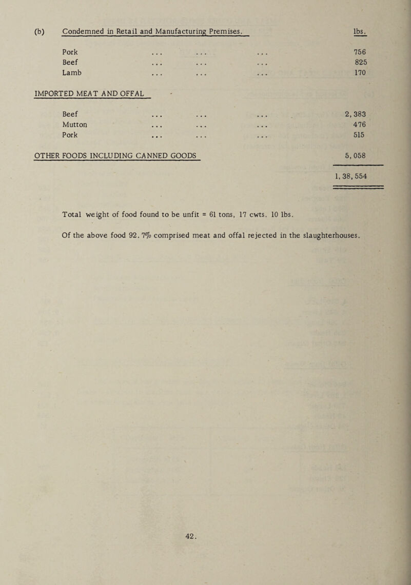 (b) Condemned in Retail and Manufacturing Premises. lbs. Pork ... ... ... 756 Beef ... ... ... 825 Lamb ... ... ... 170 IMPORTED MEAT AND OFFAL Beef ... ... ... 2,383 Mutton ... ... ... 476 Pork ... ... ... 515 OTHER FOODS INCLUDING CANNED GOODS 5,058 1, 38, 554 Total weight of food found to be unfit = 61 tons, 17 cwts. 10 lbs. Of the above food 92. 7% comprised meat and offal rejected in the slaughterhouses.
