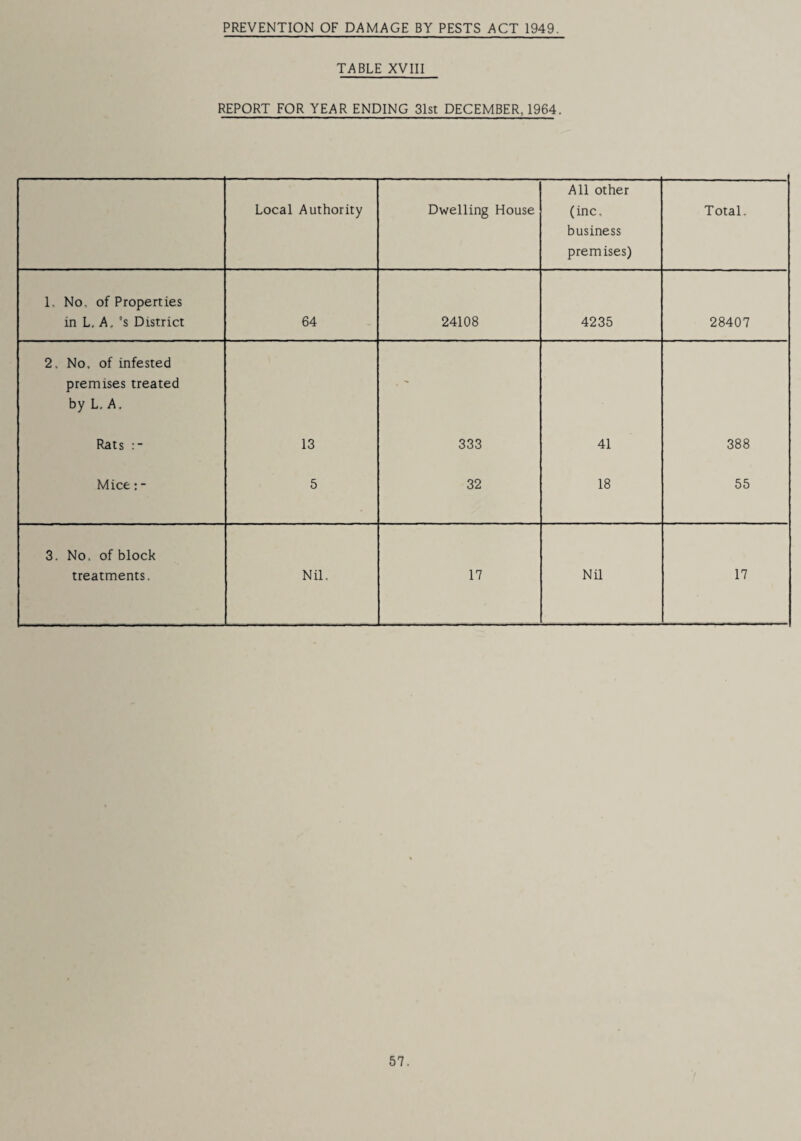 PREVENTION OF DAMAGE BY PESTS ACT 1949. TABLE XVIII REPORT FOR YEAR ENDING 31st DECEMBER, 1964. Local Authority Dwelling House All other (inc. business premises) Total, 1, No, of Properties in L. A, 's District 64 24108 4235 28407 2. No. of infested premises treated by L. A, Rats 13 333 41 388 Mice: - 5 32 18 55 3. No. of block treatments. Nil. 17 Nil 17