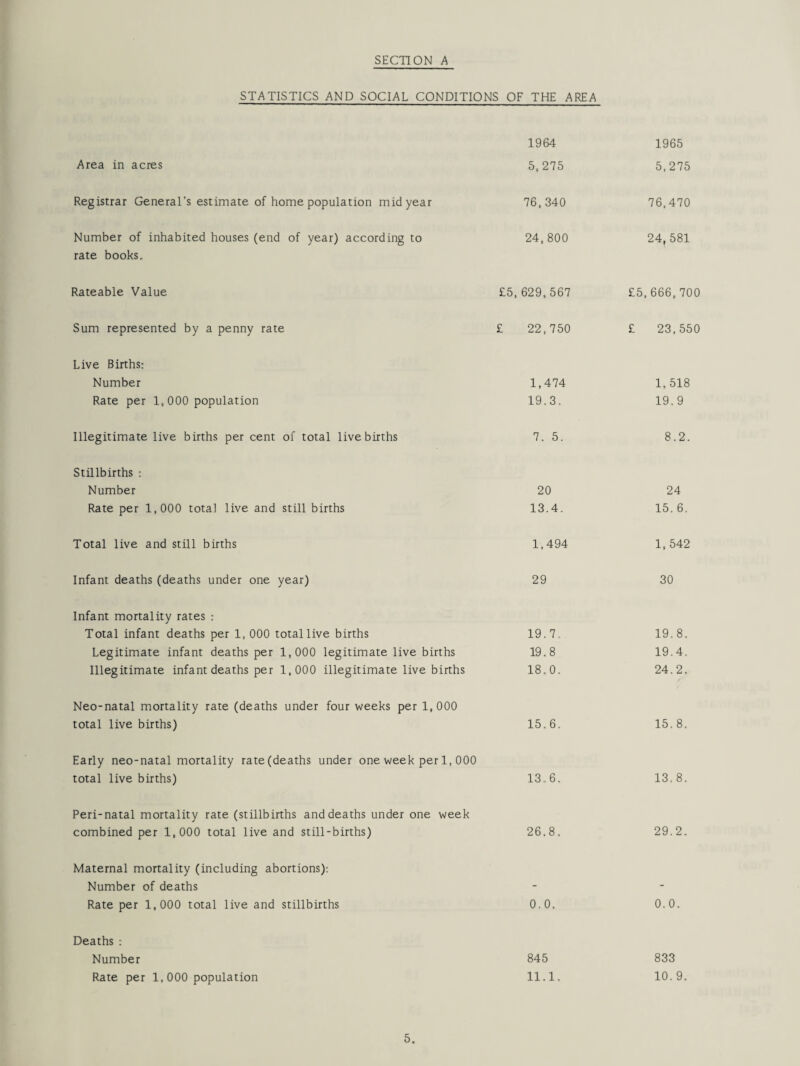 SECTION A STATISTICS AND SOCIAL CONDITIONS OF THE AREA 1964 1965 Area in acres 5,275 5,275 Registrar General's estimate of home population midyear 76,340 76,470 Number of inhabited houses (end of year) according to rate books. 24,800 24, 581 Rateable Value £5, 629,567 £5,666,700 Sum represented by a penny rate £ 22,750 £ 23,550 Live Births: Number 1,474 1, 518 Rate per 1,000 population 19.3. 19.9 Illegitimate live births per cent of total live births 7. 5. 8.2. Stillbirths : Number 20 24 Rate per 1,000 total live and still births 13.4. 15. 6. Total live and still births 1,494 1, 542 Infant deaths (deaths under one year) 29 30 Infant mortality rates : Total infant deaths per 1, 000 total live births 19.7. 19.8. Legitimate infant deaths per 1,000 legitimate live births 19.8 19.4. Illegitimate infant deaths per 1,000 illegitimate live births 18.0. 24.2. Neo-natal mortality rate (deaths under four weeks per 1,000 total live births) 15.6. 15. 8. Early neo-natal mortality rate (deaths under one week per 1, 000 total live births) 13.6. 13. 8. Peri-natal mortality rate (stillbirths and deaths under one week combined per 1,000 total live and still-births) 26.8. 29.2. Maternal mortality (including abortions): Number of deaths - - Rate per 1,000 total live and stillbirths 0.0. 0.0. Deaths : Number 845 833 Rate per 1, 000 population 11.1. 10. 9.