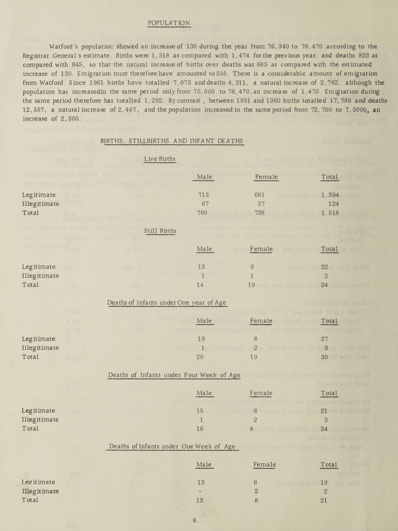 POPULATION Watford's population showed an increase of 130 during the year from 76,340 to 76,470 according to the Registrar General's estimate. Births were 1,518 as compared with 1,474 forthe previous year, and deaths 833 as compared with 845, so that the natural increase of births over deaths was 685 as compared with the estimated increase of 130 Emigration must therefore have amounted to 555. There is a considerable amount of emigration from Watford Since 1961 births have totalled 7,073 and deaths 4, 311, a natural increase of 2,762. although the population has increasedin the same period only from 75,000 to 76,470 an increase of 1,470 Emigration during the same period therefore has totalled 1,292. By contrast , between 1951 and 1960 births totalled 17, 786 and deaths 12,557, a natural increase of 2,467, and the population increasedin the same period from 72,700 to 7,5000, an increase of 2,300. BIRTHS, STILLBIRTHS AND INFANT DEATHS Live Births Male Female Total Leg itimate 713 681 1,394 Illegitimate 67 57 124 Total 780 Still Births 738 1, 518 Male Female Total Leg itimate 13 9 22 Illegitimate 1 1 2 Total 14 Deaths of Infants under One year of Age 10 24 Male Female Total Leg itimate 19 8 27 Illegitimate 1 2 3 Total 20 Deaths of Infants under Four Week of Age 10 30 Male Female Total Legitimate 15 6 21 Illegitimate 1 2 3 Total 16 8 24 Deaths of Infants under One Week of Age Male Female Total Legitimate 13 6 19 Illegitimate - 2 2