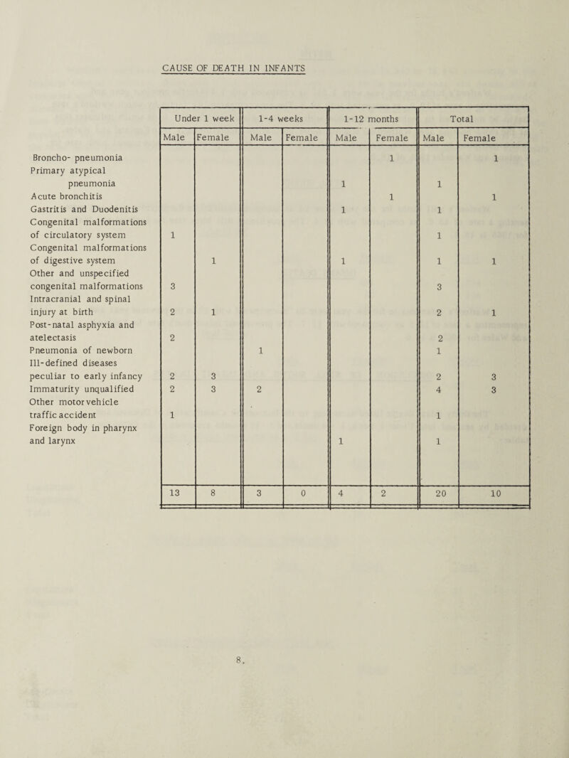 CAUSE OF DEATH IN INFANTS Under 1 week 1-4 weeks 1-12 months Total Male Female Male Female Male Female Male Female Broncho- pneumonia Primary atypical 1 1 pneumonia 1 1 Acute bronchitis Gastritis and Duodenitis 1 1 1 1 Congenital malformations of circulatory system Congenital malformations 1 1 of digestive system Other and unspecified 1 1 1 1 congenital malformations Intracranial and spinal 3 3 injury at birth Post-natal asphyxia and 2 1 2 1 atelectasis 2 2 Pneumonia of newborn Ill-defined diseases 1 1 peculiar to early infancy 2 3 2 3 Immaturity unqualified Other motor vehicle 2 3 2 4 3 traffic accident 1 1 Foreign body in pharynx and larynx 1 1 13 8 3 0 4 2 20 10