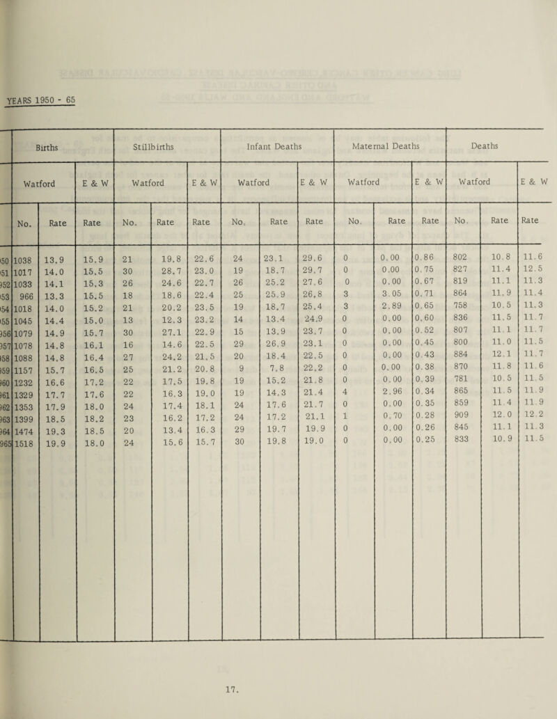 Births Stillbirths Infant Deaths Maternal Deaths Deaths Watford E & W Watford E & W Watford E & W Watford E & W Watford E & W No. '50 '51 152 '53 '54 '55 156 157 158 )59 160 161 362 163 164 965 1038 1017 1033 966 1018 1045 1079 1078 1088 1157 1232 1329 1353 1399 1474 1518 Rate Rate No. 13.9 14.0 14.1 13.3 14.0 14.4 14.9 14,8 14.8 15.7 16,6 17.7 17.9 18.5 19,3 19.9 15,9 15,5 15.3 15.5 15.2 15,0 15,7 16., 1 16.4 16.5 17.2 17.6 18.0 18.2 18.5 18,0 21 30 26 18 21 13 30 16 27 25 22 22 24 23 20 24 Rate Rate No, 19,8 28,7 24.6 18.6 20.2 12,3 27.1 14. 6 24.2 21.2 17.5 16.3 17.4 16.2 13.4 15.6 22,6 23,0 22.7 22.4 23.5 23.2 22. 9 22.5 21.5 20.8 19.8 19,0 18,1 17.2 16.3 15.7 24 19 26 25 19 14 15 29 20 9 19 19 24 24 29 30 Rate Rate No, 23.1 18,7 25.2 25.9 18,7 13.4 13.9 26.9 18.4 7,8 15.2 14.3 17.6 17.2 19.7 19.8 29.6 29.7 27.6 26.8 25.4 24.9 23.7 23.1 22.5 22.2 21.8 21,4 21.7 21.1 19.9 19,0 0 0 0 3 3 0 0 0 0 0 0 4 0 1 0 0 Rate Rate No. 0,00 0,00 0.00 3.05 2,89 0.00 0,00 0,00 0,00 0, 00 0,00 2,96 0.00 0,70 0,00 0,00 0.86 0,75 0.67 0,71 0,65 0,60 0,52 0,45 0.43 0.38 0,39 0,34 0.35 0.28 0.26 0,25 802 827 819 864 758 836 807 800 884 870 781 865 859 909 845 833 Rate Rate 10. 8 11.4 11,1 11,9 10. 5 11.5 11.1 11.0 12,1 11.8 10. 5 11.5 11 4 12.0 11.1 10, 9 11.6 12.5 11.3 11.4 11.3 11.7 11.7 11.5 11.7 11. 6 11.5 11.9 11 9 12.2 11.3 11.5