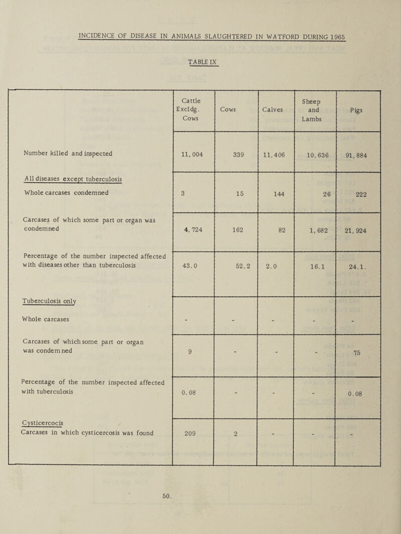 INCIDENCE OF DISEASE IN ANIMALS SLAUGHTERED IN WATFORD DURING 1965 TABLE IX Cattle Excldg. Cows Cows Calves Sheep and Lambs Pigs Number killed and inspected 11,004 339 11,406 10,636 91,884 A11 diseases except tuberculosis Whole carcases condemned 3 15 144 26 222 Carcase^ of which some part or organ was condemned 4, 724 162 82 1, 682 21,924 Percentage of the number inspected affected with diseases other than tuberculosis 43,0 52,2 2,0 16.1 24.1.. Tuberculosis only Whole carcases - - - - - Carcases of which some part or organ was condemned 9 - - - 75 Percentage of the number inspected affected with tuberculosis 0. 08 - - - 0.08 Cysticercocis Carcases in which cysticercosis was found 209 2 - - -