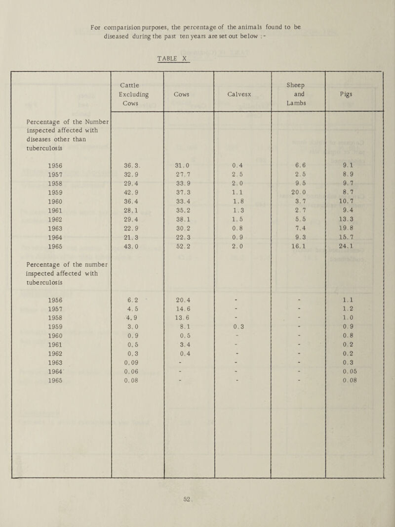 For comparision purposeSj the percentage of the animals found to be diseased during the past ten years are set out below TABLE X Cattle Excluding Cows Cows Calvesx Sheep and Lambs Pigs Percentage of the Number inspected affected with diseases other than tuberculosis 1956 36. 3. 31.0 0.4 6.6 9.1 1957 32.9 27.7 2.5 2.5 8. 9 1958 29,4 33. 9 2.0 9.5 9.7 1959 42.9 37.3 1.1 20. 0 8,7 1960 36.4 33.4 1,8 3. 7 10,7 1961 28.1 35.2 1.3 2 7 9.4 1962 29.4 38.1 1. 5 5. 5 13. 3 1963 22.9 30.2 0.8 7.4 19 8 1964 21, 3 22,3 0. 9 9.3 15.7 1965 43. 0 52.2 2.0 16.1 24.1 Percentage of the number inspected affected with tuberculosis 1956 6.2 20.4 - - 1,1 1957 4. 5 14.6 - - 1.2 1958 4.9 13.6 - - 1.0 1959 3,0 8.1 0,3 - 0. 9 1960 0, 9 0,5 - - 0.8 1961 0,5 3.4 - - 0 2 1962 0.3 0,4 - - 0.2 1963 0,09 - - - 0.3 1964 0.06 - - - 0,05 1965 0, 08 0 08