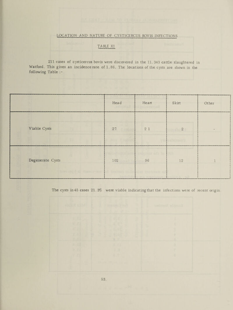 LOCATION AND NATURE OF CYSTICERCUS BOVIS INFECTIONS TABLE XI 211 cases of cysticercus bovis were discovered in the 11. 343 cattle slaughtered in Watford. This gives an incidence rate of 1.86, The locations of the cysts are shown in the following Table Head Heart Skirt Other Viable Cysts 27 2 1 2 - Degenerate Cysts 102 96 12 1 J . < i J The cysts in45 cases 21. 3°/c were viable indicating that the infections were of recent origin