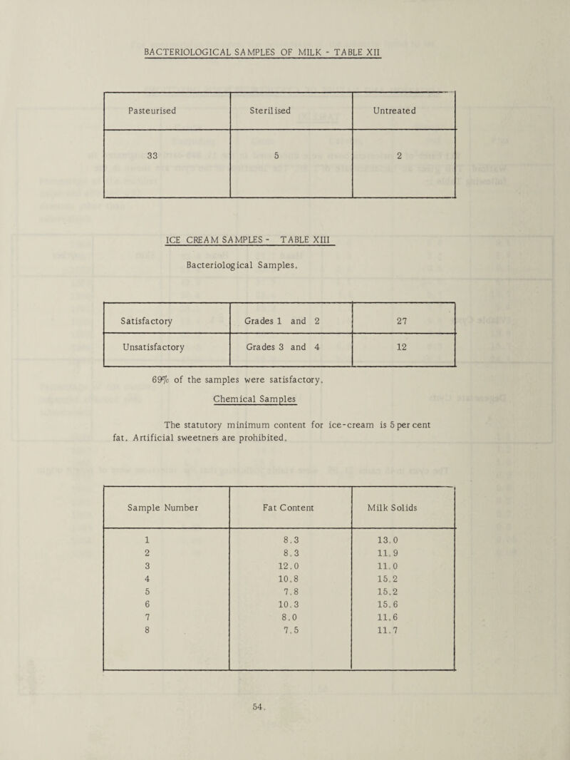 BACTERIOLOGICAL SAMPLES OF MILK - TABLE XII Pasteurised Sterilised Untreated 33 5 2 ICE CREAM SAMPLES - TABLE XIII Bacteriological Samples, Satisfactory Grades 1 and 2 27 Unsatisfactory Grades 3 and 4 12 69% of the samples were satisfactory. Chemical Samples The statutory minimum content for ice-cream is 5 per cent fat. Artificial sweetners are prohibited. Sample Number Fat Content Milk Solids 1 8.3 13,0 2 8,3 11,9 3 12.0 11.0 4 10,8 15.2 5 7,8 15,2 6 10.3 15,6 7 8.0 11.6 8 7.5 11.7