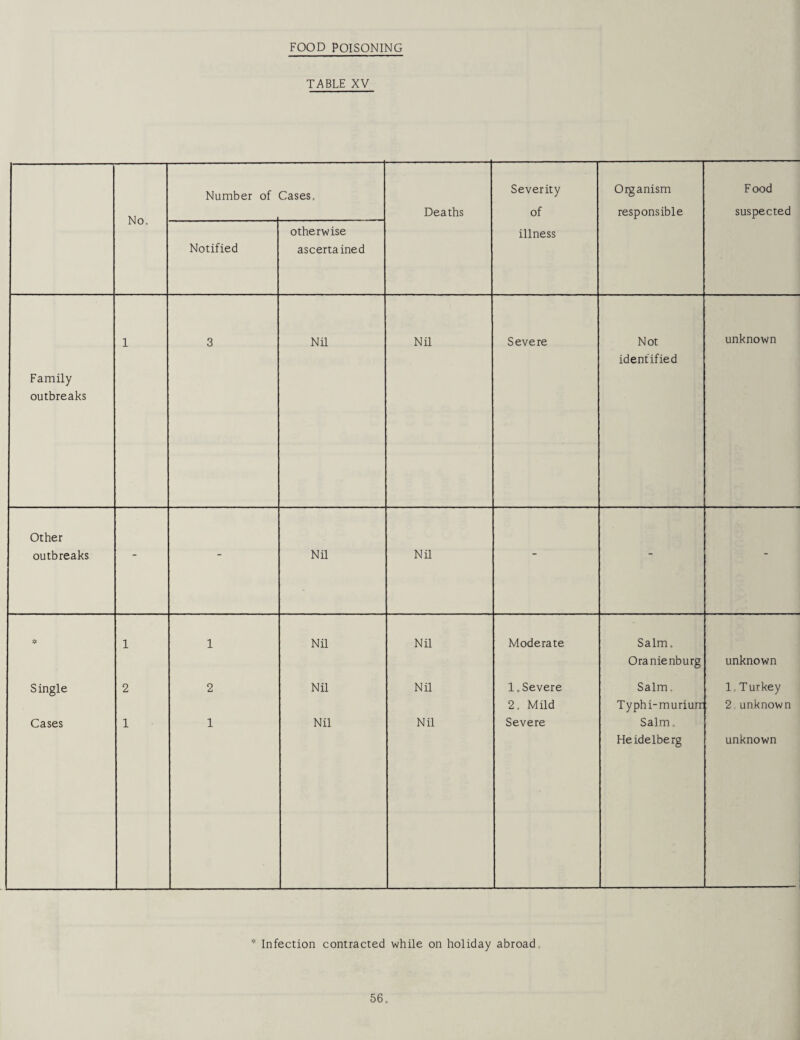 FOOD POISONING TABLE XV No. Number of Cases. Deaths Severity of Organism responsible Food suspected Notified otherwise ascertained illness Family outbreaks 1 3 Nil Nil Severe Not identified unknown Other outbreaks Nil Nil * 1 1 Nil Nil Moderate Salm, Oranienburg unknown Single 2 2 Nil Nil 1.Severe 2. Mild Salm. Typhi-murium 1- Turkey 2 unknown Cases 1 1 Nil Nil Severe Salm, He idelberg unknown * Infection contracted while on holiday abroad