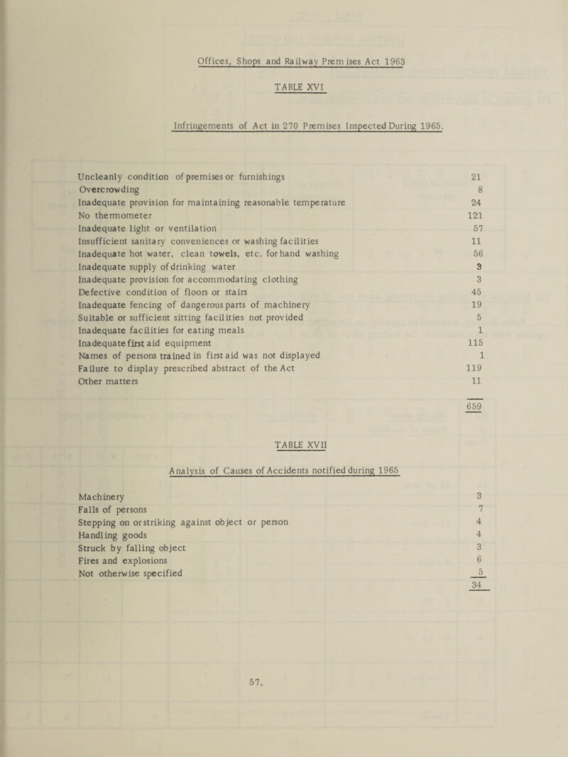 Offices, Shops and Railway Premises Act 1963 TABLE XVI Infringements of Act in 270 Premises Inspected During 1965. Uncleanly condition of premises or furnishings 21 Overcrowding 8 Inadequate provision for maintaining reasonable temperature 24 No thermometer 121 Inadequate light or ventilation 57 Insufficient sanitary conveniences or washing facilities 11 Inadequate hot water, clean towels, etc, for hand washing 56 Inadequate supply of drinking water 3 Inadequate provision for accommodating clothing 3 Defective condition of floors or stairs 45 Inadequate fencing of dangerous parts of machinery 19 Suitable or sufficient sitting facilities not provided 5 Inadequate facilities for eating meals 1 Inadequate first aid equipment 115 Names of persons trained in first aid was not displayed 1 Failure to display prescribed abstract of the Act 119 Other matters 11 659 TABLE XVII Analysis of Causes of Accidents notified during 1965 Machinery 3 Falls of persons 7 Stepping on or striking against object or person 4 Handling goods 4 Struck by falling object 3 Fires and explosions 6 Not otherwise specified 5 34