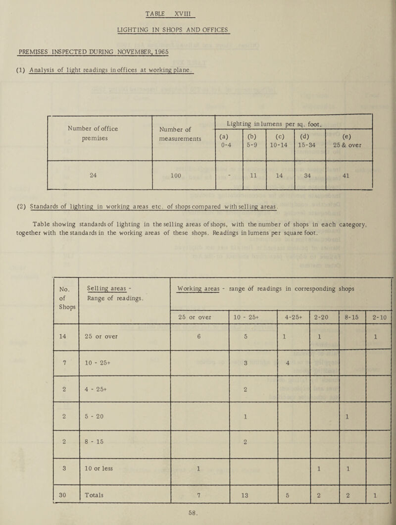 TABLE XVIII LIGHTING IN SHOPS AND OFFICES PREMISES INSPECTED DURING NOVEMBER, 1965 (1) Analysis of light readings in offices at working plane. Number of office premises Number of measurements Lighting in lumens per sq, foot. (a) 0-4 (b) 5-9 (c) 10-14 (d) 15-34 (e) 25 & over 24 100 - 11 14 34 41 (2) Standards of lighting in working areas etc, of shops compared withselling areas. Table showing standards of lighting in the selling areas of shops, with the number of shops in each category, together with the standards in the working areas of these shops. Readings in lumens per square foot. No. of Shops Selling areas - Range of readings. Working areas - range of readings in corresponding shops 25 or over 10 - 25+ 4-25+ 2-20 8-15 2-10 14 25 or over 6 5 1 1 1 7 10 - 25+ 3 4 2 4 - 25+ 2 2 5 - 20 1 1 2 8 - 15 2 3 10 or less 1 1 1 30 L;—— Totals 7 13 5 2 2 1