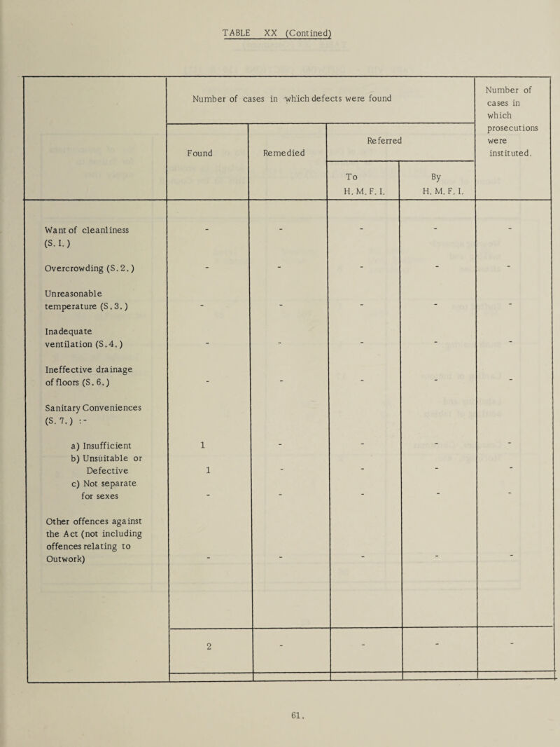 Number of cases in which defects were found Number of cases in which Found Remedied Referred prosecutions were instituted. To H. M. F. I. By H. M. F. I. Want of cleanliness (S.I.) Overcrowding (S.2.) - - - - - Unreasonable temperature (S. 3.) - — Inadequate ventilation (S.4.) — Ineffective drainage of floors (S, 6.) — ' Sanitary Conveniences (S. 7.) a) Insufficient 1 b) Unsuitable or Defective 1 - - - - c) Not separate for sexes - - - - - Other offences against the Act (not including offences relating to Outwork) - - - - - 2 - - - -