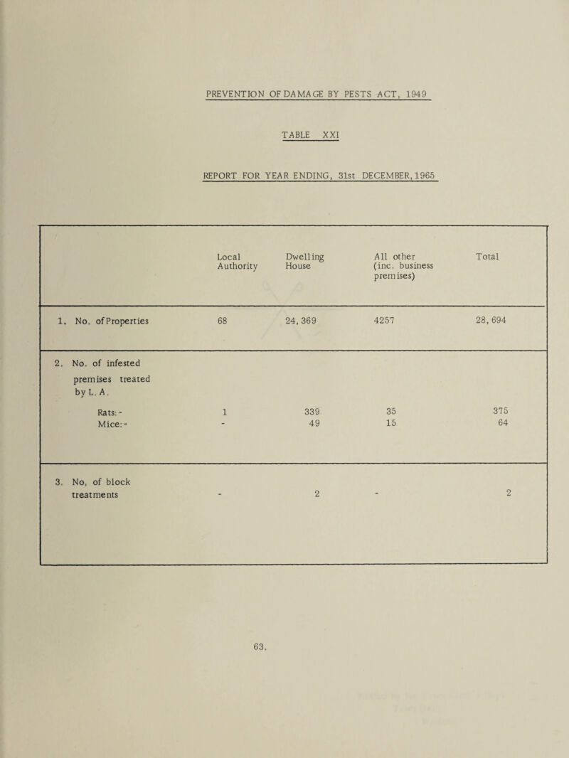 PREVENTION OF DA MAGE BY PESTS ACT, 1949 TABLE XXI REPORT FOR YEAR ENDING, 31st DECEMBER, 1965 Local Dwelling All other Total Authority House (inc. business premises) 1. No, of Properties 68 24,369 4257 28,694 2. No. of infested premises treated by L. A. Rats: - 1 339 35 375 Mice:- 49 15 64 3. No, of block treatments 2 2
