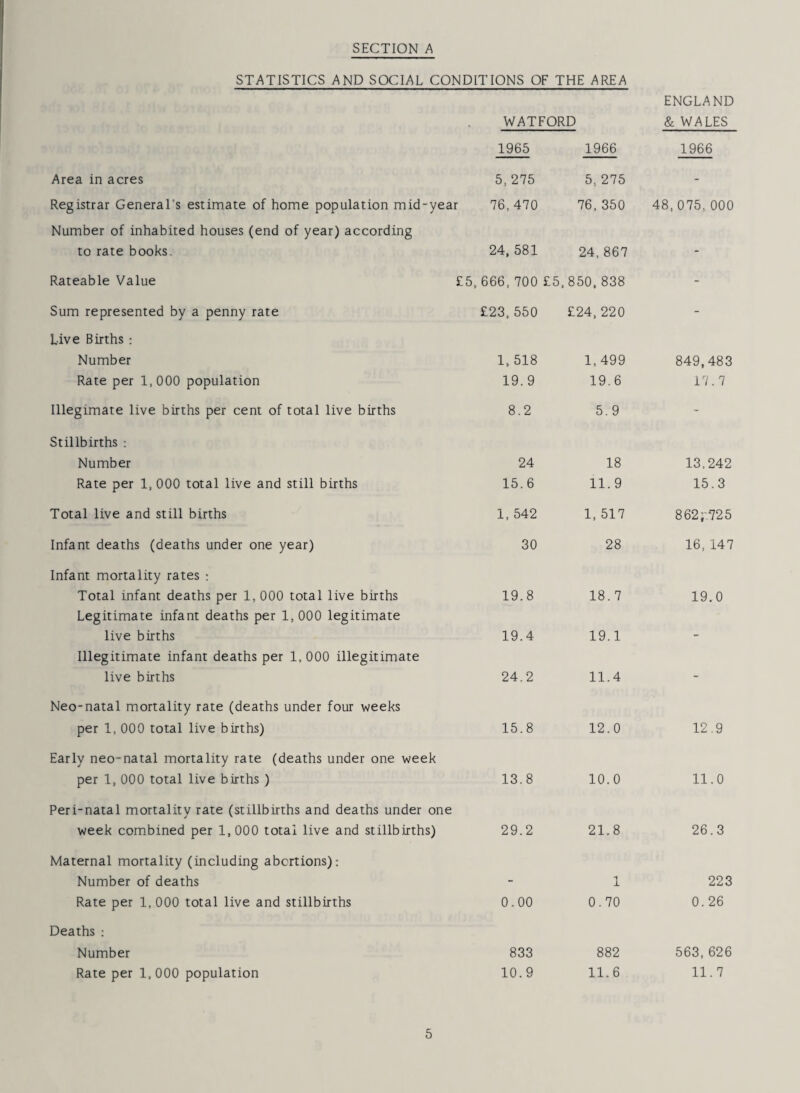 SECTION A STATISTICS AND SOCIAL CONDITIONS OF THE AREA WATFORD ENGLAND & WALES 1965 1966 1966 Area in acres 5, 275 5, 275 - Registrar General s estimate of home population mid-year Number of inhabited houses (end of year) according 76,470 76,350 48, 075, 000 to rate books. 24,581 24, 867 - Rateable Value £5, 666, 700 £5, 850, 838 - Sum represented by a penny rate £23,550 £24,220 - Live Births : Number 1, 518 1,499 849,483 Rate per 1,000 population 19.9 19.6 17.7 Illegimate live births per cent of total live births 8.2 5.9 - Stillbirths : Number 24 18 13,242 Rate per 1, 000 total live and still births 15.6 11.9 15.3 Total live and still births 1, 542 1, 517 862; 725 Infant deaths (deaths under one year) 30 28 16, 147 Infant mortality rates : Total infant deaths per 1, 000 total live births Legitimate infant deaths per 1,000 legitimate 19.8 18. 7 19.0 live births 19.4 19.1 - Illegitimate infant deaths per 1, 000 illegitimate live births 24.2 11.4 - Neo-natal mortality rate (deaths under four weeks per 1, 000 total live births) 15.8 12.0 12.9 Early neo-natal mortality rate (deaths under one week per 1, 000 total live births ) 13.8 10.0 11.0 Peri-natal mortality rate (stillbirths and deaths under one week combined per 1, 000 total live and stillbirths) 29.2 21.8 26.3 Maternal mortality (including abortions): Number of deaths - •1 I 223 Rate per 1, 000 total live and stillbirths 0.00 0.70 0. 26 Deaths : Number 833 882 563, 626 Rate per 1,000 population 10.9 11.6 11.7