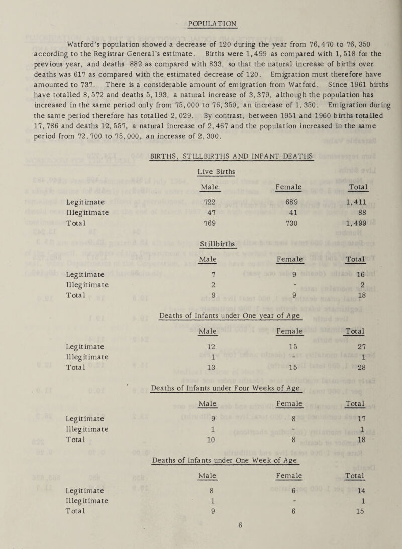 POPULATION Watford's population showed a decrease of 120 during the year from 76,470 to 76, 350 according to the Registrar General’s estimate. Births were 1,499 as compared with 1,518 for the previous year, and deaths 882 as compared with 833, so that the natural increase of births over deaths was 617 as compared with the estimated decrease of 120. Emigration must therefore have amounted to 737. There is a considerable amount of emigration from Watford. Since 1961 births have totalled 8,572 and deaths 5,193, a natural increase of 3,379, although the population has increased in the same period only from 75,000 to 76, 350, an increase of 1, 350. Emigration during the same period therefore has totalled 2,029. By contrast, between 1951 and 1960 births totalled 17, 786 and deaths 12, 557, a natural increase of 2, 467 and the population increased in the same period from 72, 700 to 75, 000, an increase of 2, 300. BIRTHS, STILLBIRTHS AND INFANT DEATHS Live Births Male Female Total Legitimate 722 689 1,411 Illegitimate 47 41 88 T otal 769 730 1,499 Stillbirths Male Female Total Legit imate 7 9 16 Illegitimate 2 - 2 T otal 9 9 18 Deaths of Infants under One year of Age Male Female Total Legit imate 12 15 27 Illegitimate 1 - 1 Total 13 15 28 • Deaths of Infants under Four Weeks of Age Male Female Total Legitimate 9 8 17 Illeg itimate 1 - 1 T otal 10 8 18 Deaths of Infants under One Week of Age Male Female Total Legitimate 8 6 14 Illegitimate 1 - 1 T otal 9 6 15