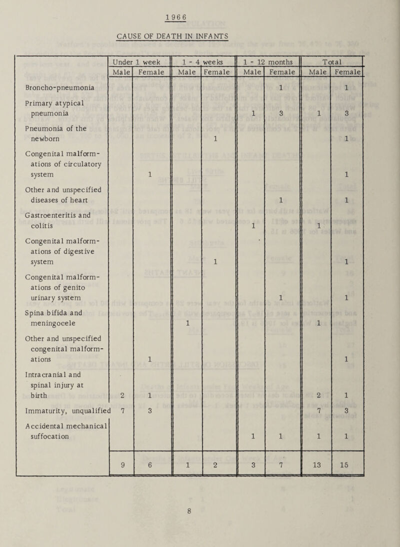 196 6 CAUSE OF DEATH IN INFANTS Under 1 week 1 - 4. weeks 1-12 months Total Male Female Male Female Male Female Male Female Broncho-pneumonia 1 1 Primary atypical pneumonia 1 3 1 3 Pneumonia of the newborn 1 1 Congenital malform¬ ations of circulatory system 1 1 Other and unspecified diseases of heart 1 1 Gastroenteritis and colitis 1 1 Congenital malform¬ ations of digestive system 1 1 Congenital malform¬ ations of genito urinary system 1 1 Spina bifida and meningocele 1 1 Other and unspecified congenital malform¬ ations 1 1 Intracranial and spinal injury at birth 2 1 2 1 Immaturity, unqualified 7 3 7 3 Accidental mechanical suffocation 1 1 1 1 9 6 1 2 3 7 13 15