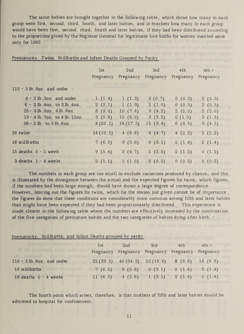 The same babies are brought together in the following table, which shows how many in each group were first, second, third, fourth, and later babies, and in brackets how many in each group would have been first, second, third, fourth and later babies, if they had been distributed according to the proportions given by the Registrar General for legitimate live births for women married once only for 1965. Prematurity, Twins Stillbirths and Infant Deaths Grouped by Parity 1st 2nd 3rd 4th 4th + Pregnancy Pregnancy Pregnancy Pregnancy Pregnancy 110 - 51b.8oz. and under 4 - 2 1b 3oz. and under 1 (1.4) 1 (1.3) 0 (0.7) 0 (0 3) 2 (0.3) 6 - 2 lb 4oz. to 3 lb. 4oz. 2 (2.1) 1 (1.9) 1 (1.0) 0 (0 5) 2 (0.5) 25 - 31b 5oz. 41b 6oz. 8 (9.0) 10 (7.8) 3 (4.2) 2 (2 0) 2 (2.0) 19- 41b 7oz. to 4 lb. 15oz. 3 (6.8) 10 (6.0) 3 (3.2) 0 (1. 5) 3 (1.5) 56 - 51b to 5 lb. 8 oz. 8 (20.1) 18 (17.5) 15 (9.4) 6 (4 5) 9 (4.5) 28 twins 14 (10.1) 4 (8.8) 4 (4.7) 4 (2 2) 2 (2.2) 18 st illbirths 7 (6.5) 9 (5.6) 0 (3.1) 0 (1 4) 2 (1.4) 15 deaths 0 - 1 week 9 (5.4) 3 (4.7) 1 (2.5) 2 (1 2) 0 (1.2) 3 deaths 1 - 4 weeks 2 (1.1) 1 (10) 0 (0.5) 0 (0 2) 0 (0.2) The numbers in each group are too small to exclude variations produced by chance, and this is illustrated by the divergence between the actual and the expected figures for twins, which figures, if the numbers had been large enough, should have shown a large degree of correspondence. However, leaving out the figures for twins, which for the reason just given cannot be of importance, the figures do show that these conditions are considerably more common among fifth and later babies than might have been expected if they had been proportionately distributed. This experience is made clearer in the following table where the numbers are effectively increased by the combination of the five categories of premature babies and the two categories of babies dying after birth :- Prematurity, Stillbirths, and Infant Deaths grouped by parity 1st 2nd 3rd 4th 4th + Pregnancy Pregnancy Pregnancy Pregnancy Pregnancy 110 - 51b.8oz. and under 22 (39. 5) 40(34.3) 22 (18.6) 8 (8.8) 18 (8.8) 18 stillbirths 7 (6.5) 9 (5.6) 0 (3.1) 0 (1-4) 2 (1-4) 18 deaths 0-4 weeks 11 (6.5) 4 (5.6) 1 (3.1) 2 (1.4) 0 (1-4) The fourth point which arises, therefore, is that mothers of fifth and later babies should be admitted to hospital for confinement.