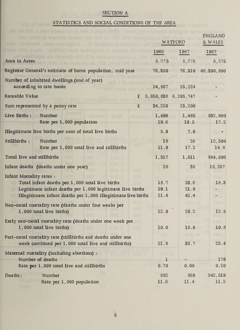 SECTION A STATISTICS AND SOCIAL CONDITIONS OF THE AREA Area in Acres . WATFORD 1966 1967 5.275 5,275 Registrar General's estimate of home population, midyear 76,350 Number of inhabited dwellings (end of year) according to rate books 24,867 Rateable Value £ 5,850,838 Sum represented by a penny rate £ 24,220 Live Births : Number 1,499 Rate per 1,000 population 19.6 Illegitimate live births per cent of total live births 5.9 Stillbirths : Number 18 Rate per 1,000 total live and stillbirths 11.9 Total live and stillbirths 1,517 Infant deaths (deaths under one year) 28 Infant Mortality rates : Total infant deaths per 1,000 total live births 18.7 Legitimate infant deaths per 1,000 legitimate live births 19.1 Illegitimate infant deaths per 1,000 illegitimate live births 11.4 Neo-natal mortality rate (deaths under four weeks per 1,000 total live births) 12.0 Early neo-natal mortality rate (deaths under one week per 1,000 total live births) 10.0 Peri-natal mortality rate (stillbirths and deaths under one week combined per 1,000 total live and stillbirths) 21.8 Maternal mortality (including abortions) : Number of deaths 1 Rate per 1,000 total live and stillbirths 0.70 Deaths: Number 882 Rate per 1,000 population 11.6 76,310 25,224 6,205,747 25,200 I, 485 19.5 7.9 26 17.2 1,511 35 23.6 21.9 42.4 20.2 18.9 35.7 0.00 869 II. 4 ENGLAND & WALES 1967 5,275 48,390,800 832,000 17.2 12,500 14.8 844,500 15,267 18.3 12.5 10.8 25.4 170 0.20 542,519 11.2