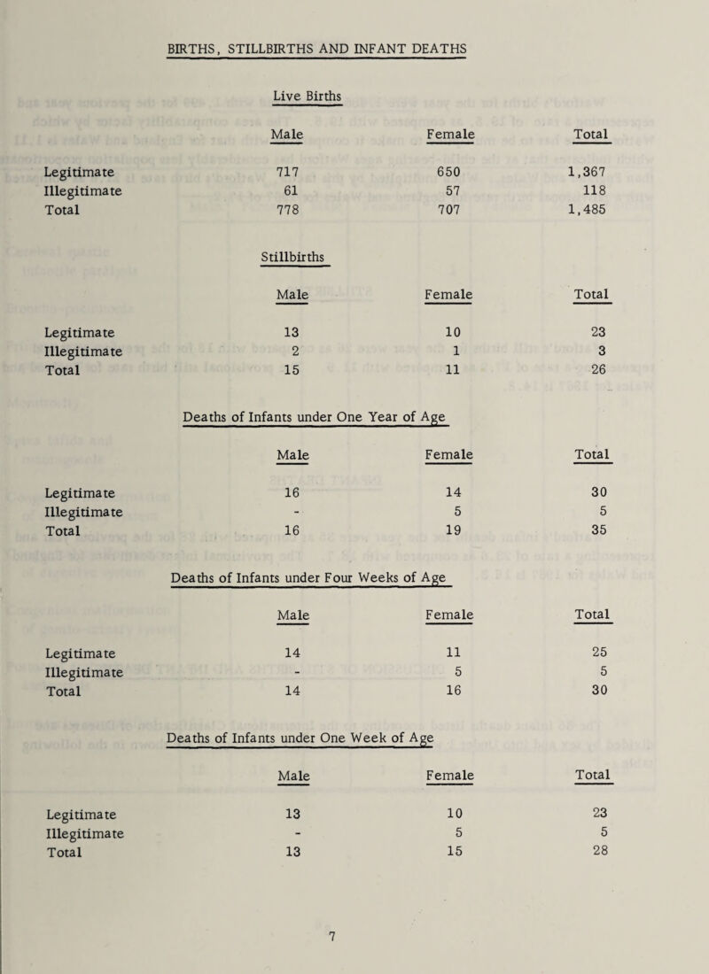 BIRTHS, STILLBIRTHS AND INFANT DEATHS Live Births Male Female Total Legitimate 717 650 1,367 Illegitimate 61 57 118 Total 778 707 1,485 Stillbirths Male Female Total Legitimate 13 10 23 Illegitimate 2 1 3 Total 15 11 26 Deaths of Infants under One Year of Age Male Female Total Legitimate 16 14 30 Illegitimate -■ 5 5 Total 16 19 35 Deaths of Infants under Four Weeks of Age Male Female Total Legitimate 14 11 25 Illegitimate - 5 5 Total 14 16 30 Deaths of Infants under One Week of Age Male Female Total Legitimate 13 10 23 Illegitimate - 5 5 Total 13 15 28