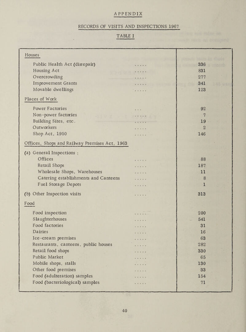 RECORDS OF VISITS AND INSPECTIONS 1967 TABLE I Houses Public Health Act (disrepair) . 336 Housing Act ..... 831 Overcrowding . 277 Improvement Grants . 341 Movable dwellings ..... 123 Places of Work Power Factories 92 Non-power factories ..... 7 Building Sites, etc. . 19 Outworkers . 2 Shop Act, 1950 . 146 Offices, Shops and Railway Premises Act, 1963 (a) General Inspections : Offices . 88 Retail Shops ..... 187 Wholesale Shops, Warehouses . 11 Catering establishments and Canteens . 8 Fuel Storage Depots . 1 (b) Other Inspection visits . 313 Food Food inspection . 200 Slaughterhouses ..... 541 Food factories . 31 Dairies ..... 16 Ice-cream premises . 63 Restaurants, canteens, public houses . 282 Retail food shops ..... 330 Public Market ..... 65 Mobile shops, stalls . 130 Other food premises . 33 Food (adulteration) samples . 154 Food (bacteriological) samples . 71