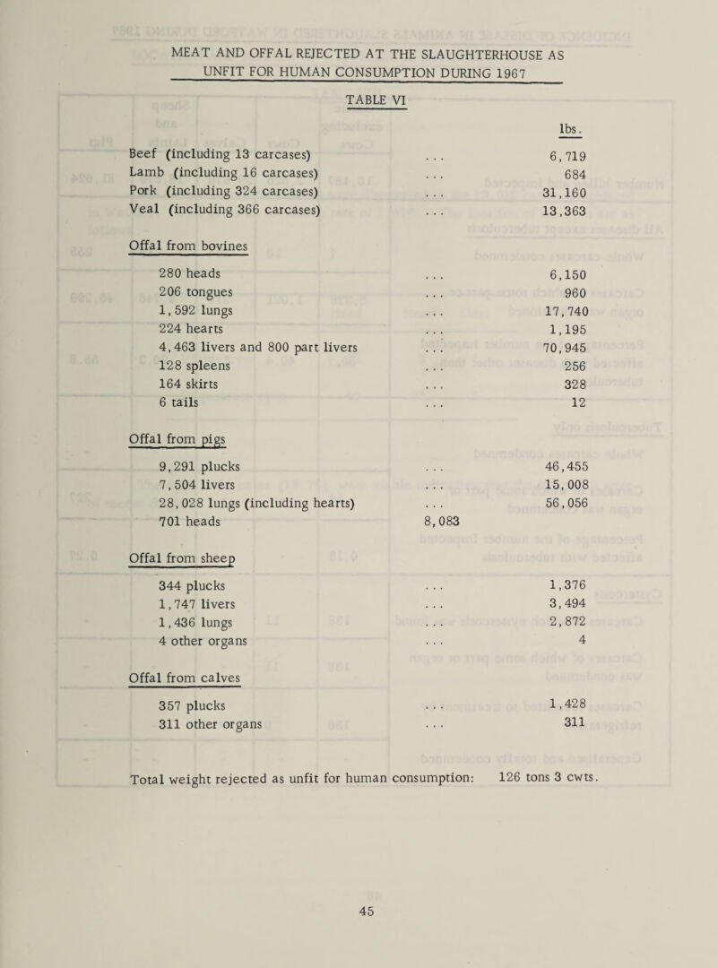 MEAT AND OFFAL REJECTED AT THE SLAUGHTERHOUSE AS UNFIT FOR HUMAN CONSUMPTION DURING 1967 TABLE VI lbs. Beef (including 13 carcases) . . . 6,719 Lamb (including 16 carcases) . .. 684 Pork (including 324 carcases) ... 31,160 Veal (including 366 carcases) ... 13,363 Offal from bovines 280 heads ... 6,150 206 tongues .. . 960 1,592 lungs ... 17,740 224 hearts ... 1,195 4,463 livers and 800 part livers . . . 70,945 128 spleens . .. 256 164 skirts . .. 328 6 tails ... 12 Offal from pigs 9,291 plucks ... 46,455 7,504 livers ... 15,008 28, 028 lungs (including hearts) ... 56,056 701 heads 8,083 Offal from sheep 344 plucks ... 1,376 1,747 livers ... 3,494 1,436 lungs ... 2,872 4 other organs ... 4 Offal from calves 357 plucks • . • 1,428 311 other organs . . • 311 Total weight rejected as unfit for human consumption: 126 tons 3 cwts.