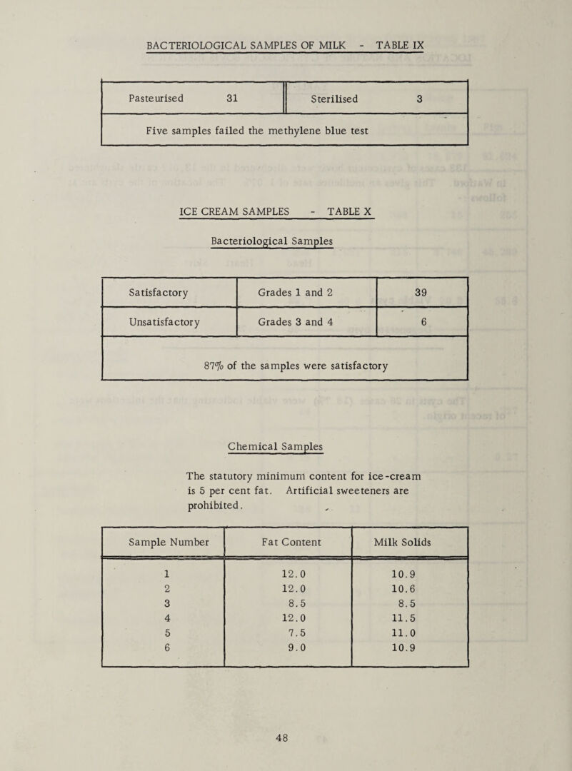 BACTERIOLOGICAL SAMPLES OF MILK TABLE IX Pasteurised 31 Sterilised 3 Five samples failed the methylene blue test ICE CREAM SAMPLES - TABLE X Bacteriological Samples Satisfactory Grades 1 and 2 39 Unsatisfactory Grades 3 and 4 6 87% of the samples were satisfactory Chemical Samples The statutory minimum content for ice-cream is 5 per cent fat. Artificial sweeteners are prohibited. Sample Number Fat Content Milk Solids 1 12. 0 10.9 2 12.0 10.6 3 8.5 8.5 4 12.0 11.5 5 7.5 11.0 6 9.0 10.9