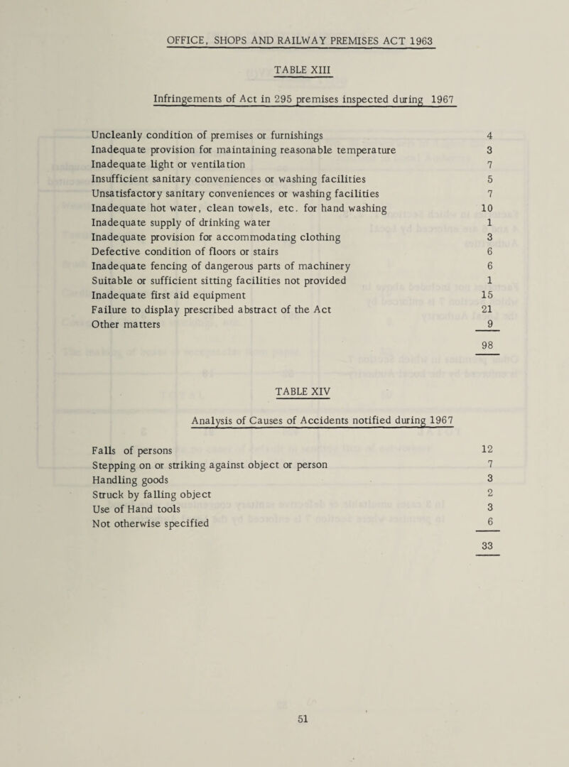 OFFICE, SHOPS AND RAILWAY PREMISES ACT 1963 TABLE XIII Infringements of Act in 295 premises inspected during 1967 Uncleanly condition of premises or furnishings 4 Inadequate provision for maintaining reasonable temperature 3 Inadequate light or ventilation 7 Insufficient sanitary conveniences or washing facilities 5 Unsatisfactory sanitary conveniences or washing facilities 7 Inadequate hot water, clean towels, etc. for hand washing 10 Inadequate supply of drinking water 1 Inadequate provision for accommodating clothing 3 Defective condition of floors or stairs 6 Inadequate fencing of dangerous parts of machinery 6 Suitable or sufficient sitting facilities not provided 1 Inadequate first aid equipment 15 Failure to display prescribed abstract of the Act 21 Other matters 9 98 TABLE XIV Analysis of Causes of Accidents notified during 1967 Falls of persons 12 Stepping on or striking against object or person 7 Handling goods 3 Struck by falling object 2 Use of Hand tools 3 Not otherwise specified 6 33