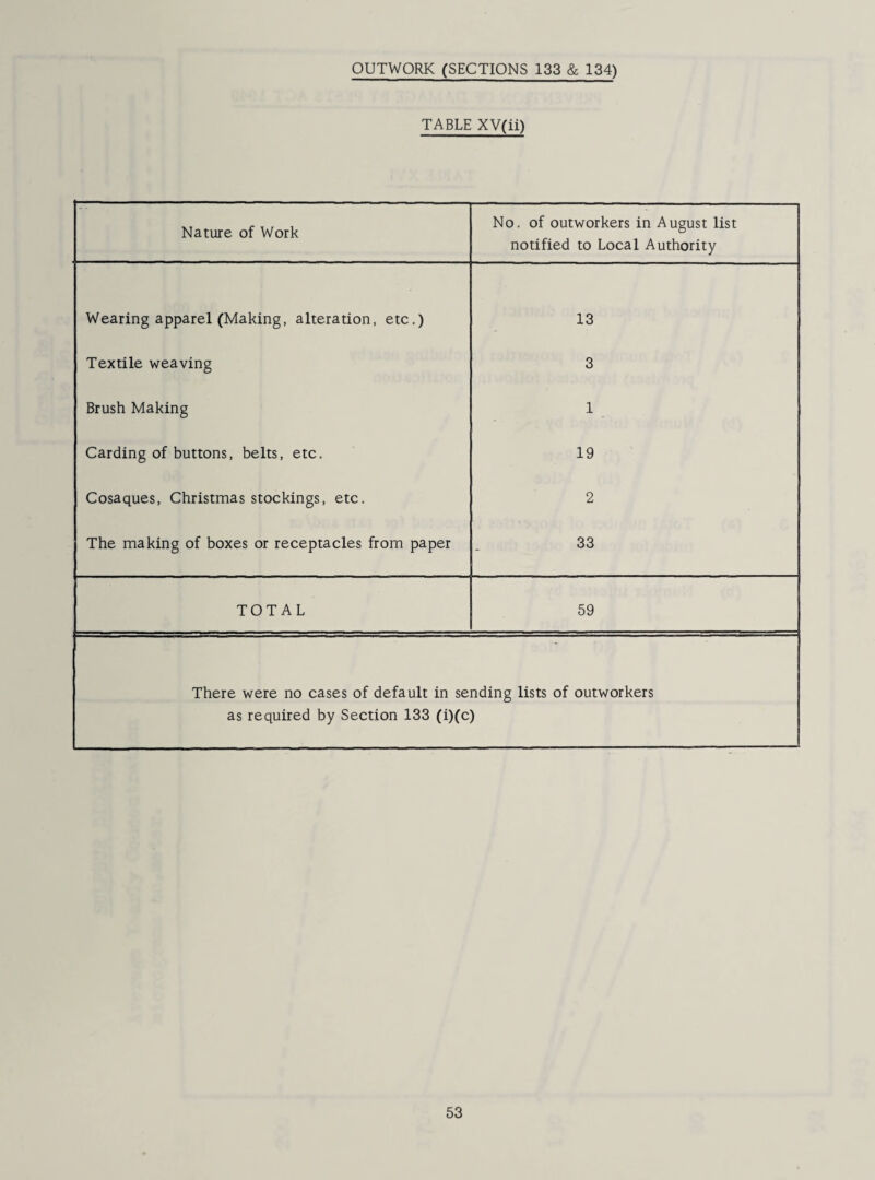 OUTWORK (SECTIONS 133 & 134) TABLE XV(ii) Nature of Work No. of outworkers in August list notified to Local Authority Wearing apparel (Making, alteration, etc.) 13 Textile weaving 3 Brush Making 1 Carding of buttons, belts, etc. 19 Cosaques, Christmas stockings, etc. 2 The making of boxes or receptacles from paper 33 TOTAL 59 There were no cases of default in sending lists of outworkers as required by Section 133 (i)(c)