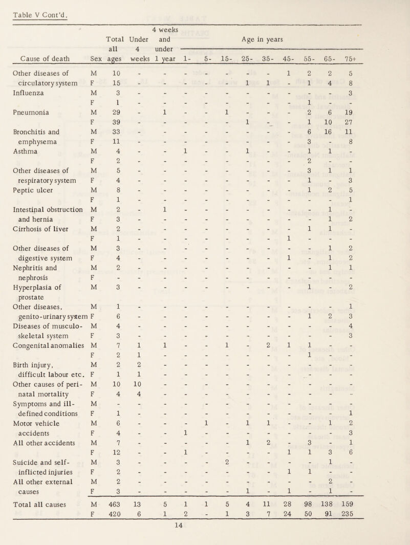 Total all ages Under A 4 weeks and under 1 year Age in years Cause of death Sex weeks 1- 5- 15- 25- 35- 45- 55- 65- 75+ Other diseases of M 10 — — — — ~ — 1 2 2 5 circulatory system F 15 - - - - - 1 1 - 1 4 8 Influenza M 3 - - - - - - - - - - 3 F 1 - - - - - - - - 1 - - Pneumonia M 29 - 1 - - 1 - - - 2 6 19 F 39 - - - - - 1 - - 1 10 27 Bronchitis and M 33 - - - - - - - - 6 16 11 emphysema F 11 - - - - - - - - 3 - 8 Asthma M 4 - - 1 - - 1 - - 1 1 - F 2 - - - - - - - - 2 - - Other diseases of M 5 - - - - - - - - 3 1 1 respiratory system F 4 - - - - - - - - 1 - 3 Peptic ulcer M 8 - - - - - - - - 1 2 5 F 1 - - - - * - - - - - 1 Intestinal obstruction M 2 - 1 - - - - - - - 1 - and hernia F 3 - - - - - - - - - 1 2 Cirrhosis of liver M 2 - - - -» - - - - 1 1 - F 1 - - - - - - - 1 - - - Other diseases of M 3 - - - - - - - - - 1 2 digestive system F 4 - - - - - - - 1 - 1 2 Nephritis and M 2 - - - - - - - - - 1 1 nephrosis F - - - - - - - - . - - - - Hyperplasia of M 3 - - - - - - - - 1 - 2 prostate Other diseases, M 1 _ _ __ _ _ 1 genito-urinary system F 6 - - - - - - - - 1 2 3 Diseases of musculo- M 4 - - - - - - - - - - 4 skeletal system F 3 - - - T - - - - - - 3 Congenital anomalies M 7 1 1 - - 1 - 2 1 1 - - F 2 1 - - ~ - - - 1 - - Birth injury, M 2 2 - - - - - - - - - difficult labour etc. F 1 1 - - - - - - - - - - Other causes of peri- M 10 10 - - - - - - - - - - natal mortality F 4 4 - - - - - - - - Symptoms and ill- M - - - - - - - - - - - - defined conditions F 1 - - - - - - - - - — 1 Motor vehicle M 6 - - - 1 - 1 1 - - 1 2 accidents F 4 - - 1 - - - - - - - 3 All other accidents M 7 - - - - - 1 2 - 3 - 1 F 12 - - 1 - - - - 1 1 3 6 Suicide and self- M 3 - - - - 2 - - - - 1 - inflicted injuries F 2 - - - - - - - 1 1 - - All other external M 2 - - - - - - - - - 2 - causes F 3 - - - ~ - 1 - 1 - 1 - Total all causes M 463 13 5 1 1 5 4 11 28 98 138 159 F 420 6 1 2 1 3 7 24 50 91 235 14