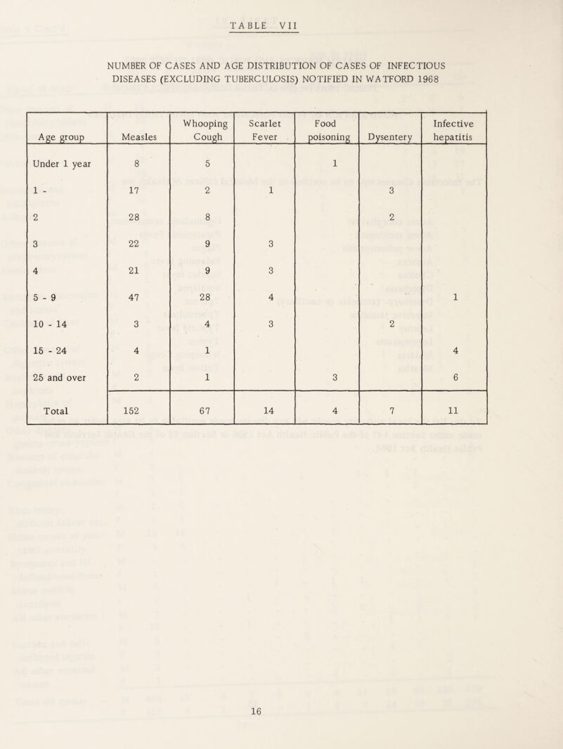 NUMBER OF CASES AND AGE DISTRIBUTION OF CASES OF INFECTIOUS DISEASES (EXCLUDING TUBERCULOSIS) NOTIFIED IN WATFORD 1968 Age group Measles Whooping Cough Scarlet Fever Food poisoning Dysentery Infective hepatitis Under 1 year 8 5 1 1 - 17 2 1 3 2 28 8 2 3 22 9 3 4 21 9 3 5 - 9 47 28 4 - 1 10 - 14 3 4 3 2 15 - 24 4 1 4 25 and over 2 1 3 6 Total 152 67 14 4 7 11 16
