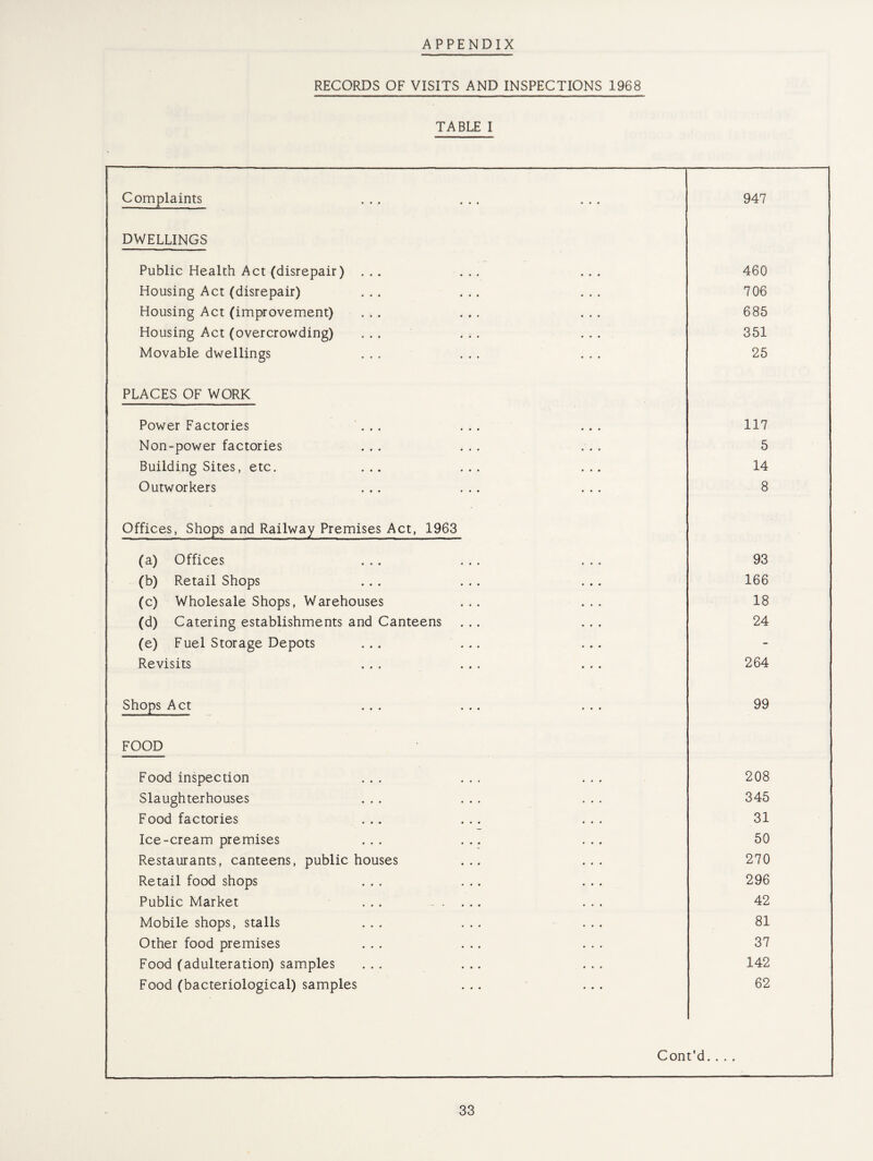 APPENDIX RECORDS OF VISITS AND INSPECTIONS 1968 TABLE I Complaints 947 DWELLINGS Public Health Act (disrepair) ... ... ... 460 Housing Act (disrepair) ... ... ... 706 Housing Act (improvement) ... ... ... 685 Housing Act (overcrowding) . . , ... ... 351 Movable dwellings ... ... ... 25 PLACES OF WORK Power Factories ... ... ... 117 Non-power factories ... ... ... 5 Building Sites, etc. ... ... ... 14 Outworkers ... ... ... 8 Offices, Shops and Railway Premises Act, 1963 (a) Offices 93 (b) Retail Shops 166 (c) Wholesale Shops, Warehouses ... ... 18 (d) Catering establishments and Canteens 24 (e) Fuel Storage Depots - Revisits 264 Shops Act ... ... ... 99 FOOD Food inspection ... ... ... 208 Slaughterhouses 345 Food factories ... ... ... 31 Ice-cream premises ... ... ... 50 Restaurants, canteens, public houses ... ... 270 Retail food shops 296 Public Market ... .... ... 42 Mobile shops, stalls ... ... ... 81 Other food premises 37 Food (adulteration) samples ... ... ... 142 Food (bacteriological) samples 62 Cont’d. . . .