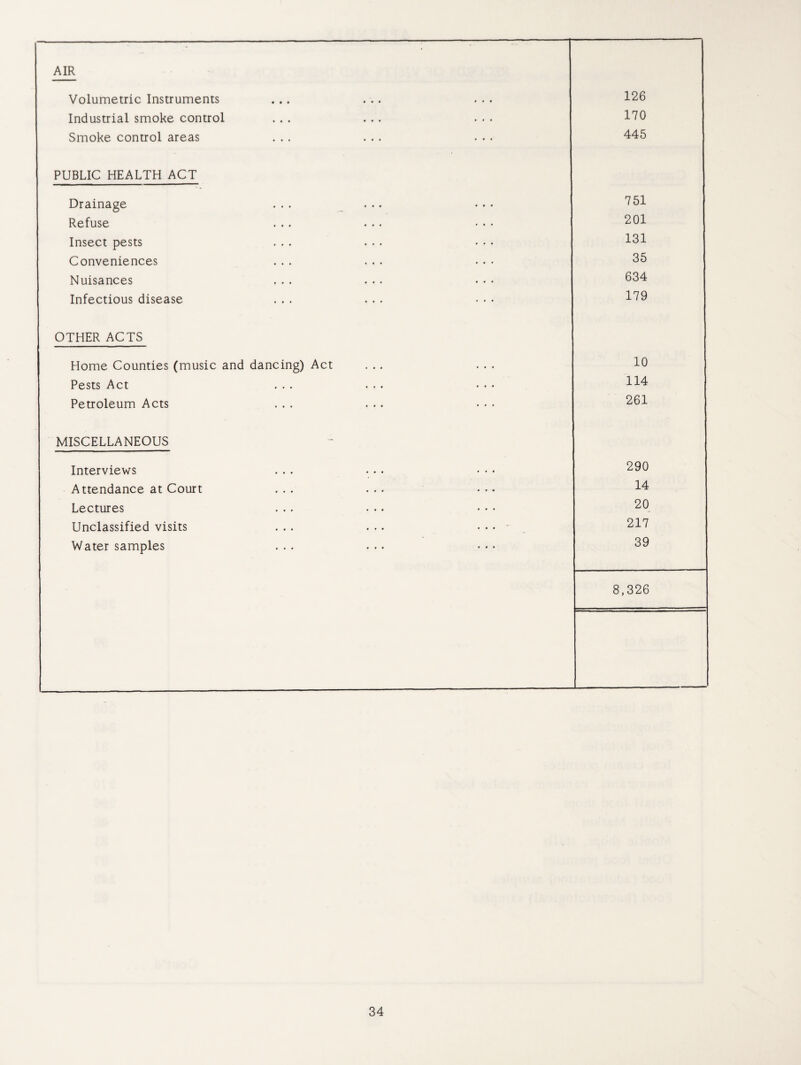 AIR Volumetric Instruments ... ... ... 126 Industrial smoke control ... ... ... 170 Smoke control areas ... ... ... 445 PUBLIC HEALTH ACT Drainage ... . .. ••• 751 Refuse ... ... • • • 201 Insect pests ... ... ... 131 Conveniences ... ... ... 35 Nuisances ... ... ... 634 Infectious disease ... ... ... 179 OTHER ACTS Home Counties (music and dancing) Act 10 Pests Act ... ... ••• 114 Petroleum Acts ... ... ... 261 MISCELLANEOUS Interviews ... 290 Attendance at Court ... ... ... 14 Lectures ... ... . • • 20 Unclassified visits ... ... ... 217 Water samples ... 39 8,326
