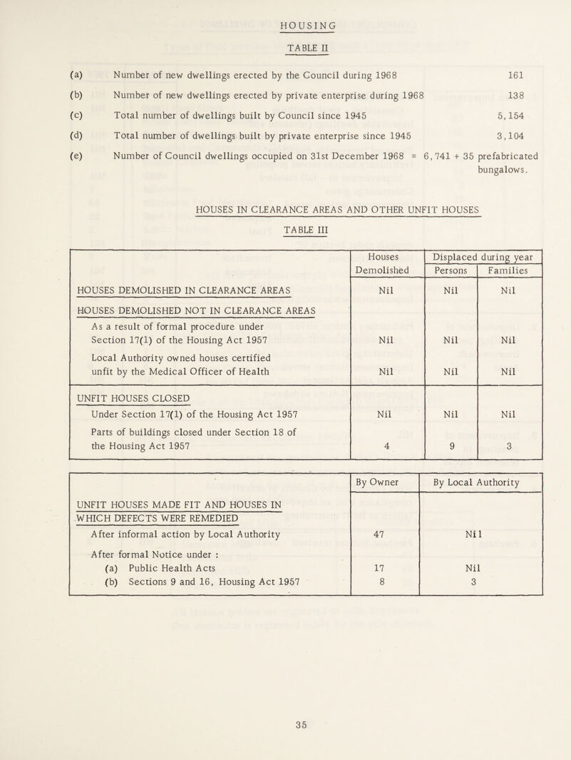 HOUSING TABLE II (a) Number of new dwellings erected by the Council during 1968 161 (b) Number of new dwellings erected by private enterprise during 1968 138 (c) Total number of dwellings built by Council since 1945 5,154 (d) Total number of dwellings built by private enterprise since 1945 3,104 (e) Number of Council dwellings occupied on 31st December 1968 = 6,741 + 35 prefabricated bungalows. HOUSES IN CLEARANCE AREAS AND OTHER UNFIT HOUSES TABLE III Houses Displaced during year Demolished Persons Families HOUSES DEMOLISHED IN CLEARANCE AREAS Nil Nil Nil HOUSES DEMOLISHED NOT IN CLEARANCE AREAS Asa result of formal procedure under Section 17(1) of the Housing Act 1957 Nil Nil Nil Local Authority owned houses certified unfit by the Medical Officer of Health Nil Nil Nil UNFIT HOUSES CLOSED Under Section 17(1) of the Housing Act 1957 Nil Nil Nil Parts of buildings closed under Section 18 of the Housing Act 1957 4 9 3 - ■ By Owner By Local Authority UNFIT HOUSES MADE FIT AND HOUSES IN WHICH DEFECTS WERE REMEDIED After informal action by Local Authority 47 Nil After formal Notice under : (a) Public Health Acts 17 Nil (b) Sections 9 and 16, Housing Act 1957 8 3