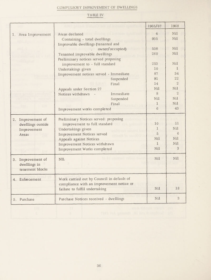 COMPULSORY IMPROVEMENT OF DWELLINGS TABLE IV 1. Area Improvement . 1965/67 1968 Areas declared Containing - total dwellings Improvable dwellings (tenanted and owner/occupied) Tenanted improvable dwellings Preliminary notices served proposing improvement to - full standard Undertakings given Improvement notices served - Immediate Suspended Final Appeals under Section 27 Notices withdrawn - Immediate Suspended Final Improvement works completed 4 935 538 260 253 10 87 91 14 Nil 8 Nil 1 6 Nil Nil Nil Nil Nil 1 34 22 2 Nil 2 Nil Nil 43 2. Improvement of Preliminary Notices served: proposing dwellings outside improvement to full standard 10 11 Improvement Undertakings given 1 Nil Areas Improvement Notices served 5 6 Appeals against Notices Nil Nil Improvement Notices withdrawn 1 Nil Improvement Works completed Nil 3 3. Improvement of NIL Nil Nil dwellings in tenement blocks 4. Enforcement Work carried out by Council in default of compliance with an improvement notice or failure to fulfil undertaking Nil 18 5. Purchase Purchase Notices received - dwellings Nil 3