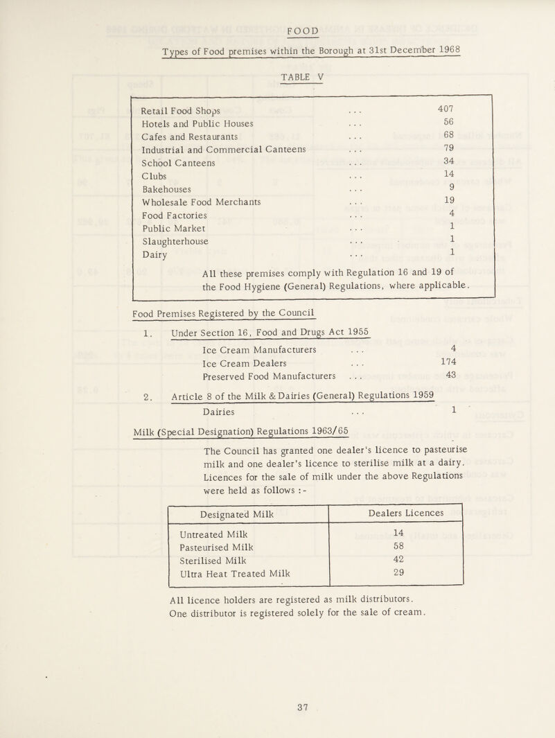 FOOD Types of Food premises within the Borough at 31st December 1968 TABLE V Retail Food Shops Hotels and Public Houses Cafes and Restaurants Industrial and Commercial Canteens School Canteens Clubs Bakehouses Wholesale Food Merchants Food Factories Public Market Slaughterhouse Dairy- All these premises comply with Regulation 16 and 19 of the Food Hygiene (General) Regulations, where applicable 407 56 68 79 34 14 9 19 4 1 1 1 Food Premises Registered by the Council 1. Under Section 16, Food and Drugs Act 1955 Ice Cream Manufacturers Ice Cream Dealers Preserved Food Manufacturers 4 174 43 2. Article 8 of the Milk & Dairies (General) Regulations 1959 Dairies ... 1 Milk (Special Designation) Regulations 1963/65 The Council has granted one dealer's licence to pasteurise milk and one dealer's licence to sterilise milk at a dairy. Licences for the sale of milk under the above Regulations were held as follows : - Designated Milk Dealers Licences Untreated Milk 14 Pasteurised Milk 58 Sterilised Milk 42 Ultra Heat Treated Milk 29 All licence holders are registered as milk distributors. One distributor is registered solely for the sale of cream.