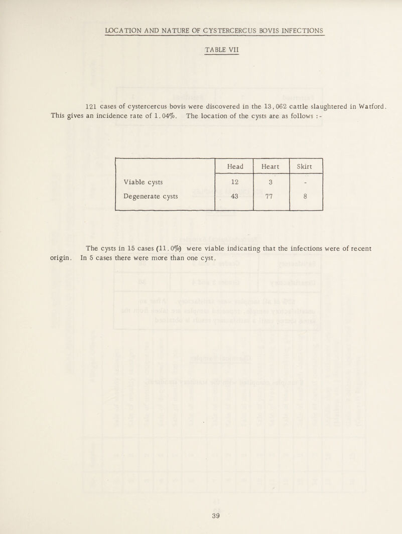 LOCATION AND NATURE OF CYSTERCERCUS BOVIS INFECTIONS TABLE VII 121 cases of cystercercus bovis were discovered in the 13,062 cattle slaughtered in Watford. This gives an incidence rate of 1.04%. The location of the cysts are as follows Head Heart Skirt Viable cysts 12 3 - Degenerate cysts 43 77 8 origin. The cysts in 15 cases (11.0%) were viable indicating that the infections were of recent In 5 cases there were more than one cyst.