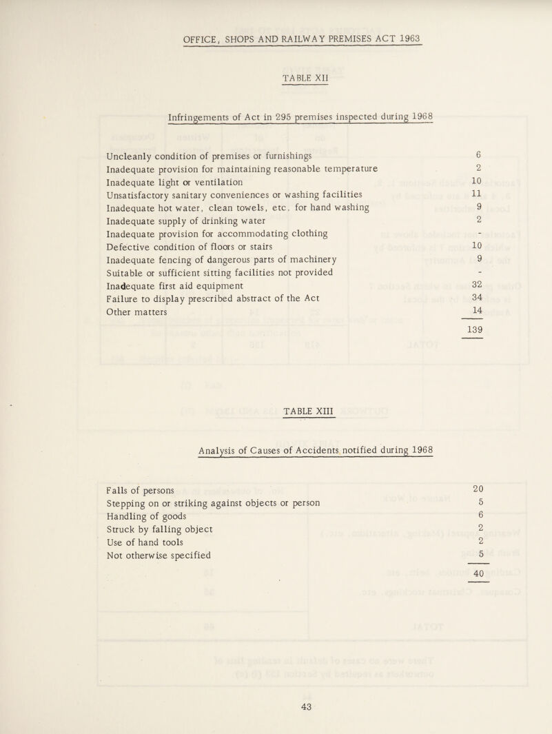 OFFICE, SHOPS AND RAILWAY PREMISES ACT 1963 TABLE XII Infringements of Act in 295 premises inspected during 1968 Uncleanly condition of premises or furnishings 6 Inadequate provision for maintaining reasonable temperature 2 Inadequate light or ventilation 10 Unsatisfactory sanitary conveniences or washing facilities 11 Inadequate hot water, clean towels, etc. for hand washing 9 Inadequate supply of drinking water 2 Inadequate provision for accommodating clothing Defective condition of floors or stairs 10 Inadequate fencing of dangerous parts of machinery 9 Suitable or sufficient sitting facilities not provided Inadequate first aid equipment 32 Failure to display prescribed abstract of the Act 34 Other matters 14 139 TABLE XIII Analysis of Causes of Accidents notified during 1968 Falls of persons 20 Stepping on or striking against objects or person 5 Handling of goods 6 Struck by falling object 2 Use of hand tools 2 Not otherwise specified 5 40