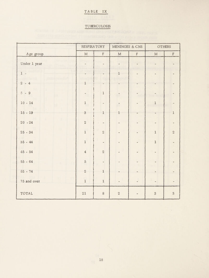 TUBERCULOSIS RESPIRATORY MENINGES & CNS OTHERS Age ^roup M F M F M F Under 1 year i - - ”* - 1 - - - 1 - - - 2 - 4 1 - - - - - .5-9 i - - - - 10 - 14 i — - 1 - 15 - 19 3 1 1 - - 1 20 -24 2 - - - - 25 - 34 1 2 - - 1 2 35 - 44 1 - - 1 - 45 - 54 4 2 - - - - 55 - 64 5 - - - - - 85 - 74 2 1 - - - - 7 5 and over 1 1 - - - - TOTAL 21 8 2 - 3 3