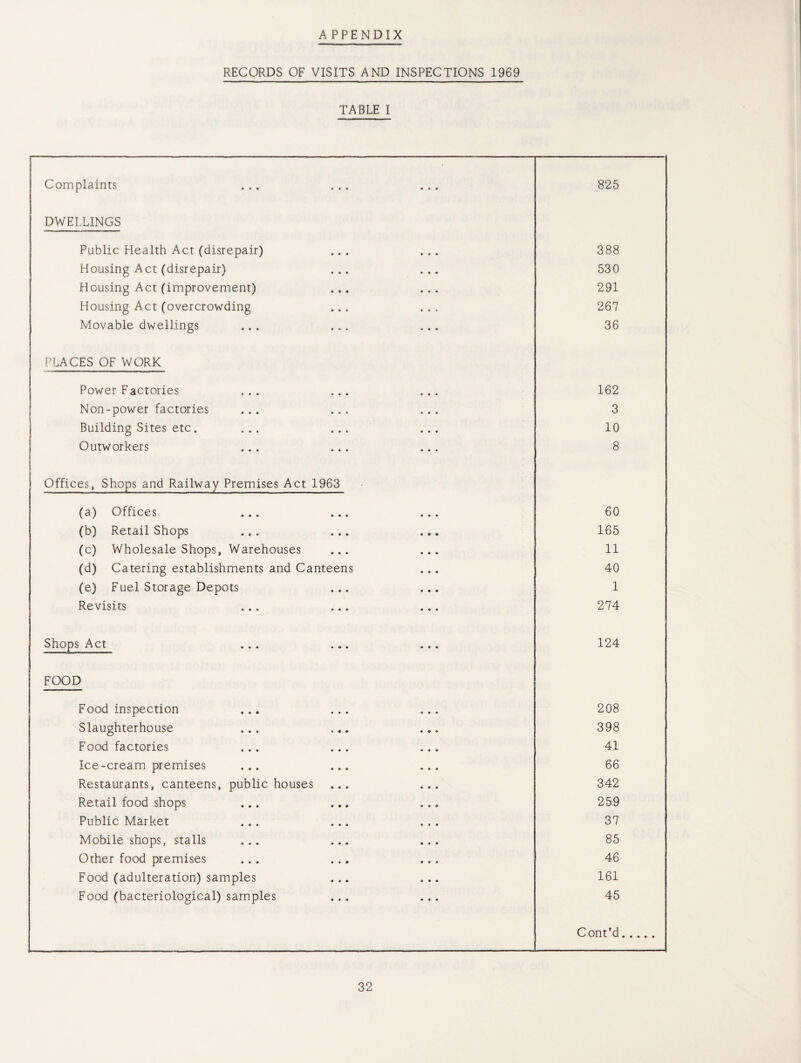 A PPENDIX RECORDS OF VISITS AND INSPECTIONS 1969 TABLE I Complaints ... • • • 825 DWELLINGS Public Health Act (disrepair) • • • • # • 388 Housing Act (disrepair) • • • • • • 530 Housing Act (improvement) • • « • • • 291 Housing Act (overcrowding • • • • • « 267 Movable dwellings ... • • t 36 PLACES OF WORK Power Factories ... • • • • • • 162 Non-power factories • « • • • • 3 Building Sites etc. ... • • • • • « 10 Outworkers ... ... Offices, Shops and Railway Premises Act 1963 « • • 8 (a) Offices • • • 60 (b) Retail Shops • • « 165 (c) Wholesale Shops, Warehouses • « • 11 (d) Catering establishments and Canteens 40 (e) Fuel Storage Depots 0 9* 1 Revisits » • • 274 Shops Act ... FOOD « 9 « 124 Food inspection • s *. « « • 208 Slaughterhouse • 4 ♦ • ♦ * 398 Food factories • • 9 41 Ice-cream premises • 9 9 66 Restaurants, canteens, public houses • • « 342 Retail food shops • 0 9 259 Public Market • 9 • 37 Mobile shops, stalls 9 9 • 85 Other food premises • 99 46 Food (adulteration) samples • 9 9 161 Food (bacteriological) samples * • • 45 Cont’d.