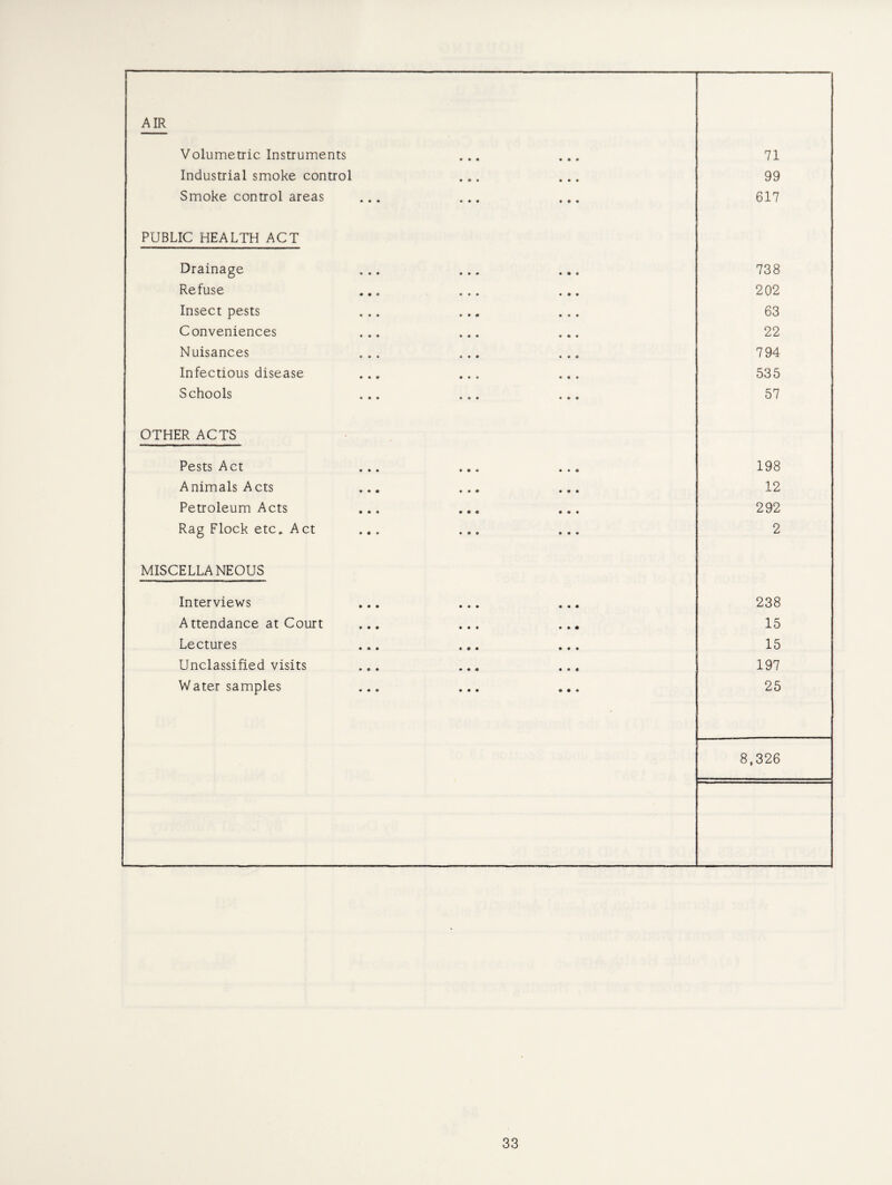 AIR Volumetric Instruments • • • • • # 71 Industrial smoke control • • • 99 Smoke control areas • • • > • • 617 PUBLIC HEALTH ACT Drainage • • • 738 Refuse • • • 202 Insect pests • 0 • 63 Conveniences ... « ♦ • 22 Nuisances 1 • 9 7 94 Infectious disease ♦ « • 535 Schools » » • 57 OTHER ACTS Pests Act ... « » « a » «■ 198 Animals Acts ... • 0 • • ff • 12 Petroleum Acts ... • • * • o • 292 Rag Flock etc. Act ... too • • 0 2 MISCELLA NEOUS Interviews ... • • • • 0 • 238 Attendance at Court • • « ♦ • 15 Lectures • a • • 00 15 Unclassified visits • * « • • « 197 Water samples • • • 9 • « 25 8,326