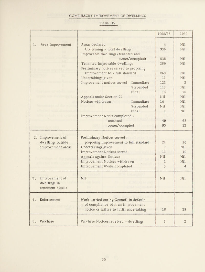 COMPULSORY IMPROVEMENT OF DWELLINGS TABLE IV 1965/68 1969 1. Area Improvement Areas declared 4 Nil Containing - total dwellings Improvable dwellings (tenanted and 935 Nil owner/ occupied) 538 Nil Tenanted improvable dwellings Preliminary notices served to proposing 260 Nil improvement to - full standard 253 Nil Undertakings given 11 Nil Improvement notices served - Immediate 121 2 Suspended 113 Nil Final 16 10 Appeals under Section 27 Nil Nil Notices withdrawn - Immediate 10 Nil Suspended Nil Nil Final 1 Nil Improvement works completed - tenanted 49 68 owner/occupied 95 12 2. Improvement of Preliminary Notices served : dwellings outside proposing improvement to full standard 21 10 improvement areas Undertakings given 1 Nil Improvement Notices served 11 10 Appeals against Notices Nil Nil Improvement Notices withdrawn 1 Nil Improvement Works completed 3 4 3. Improvement of NIL Nil Nil dwellings in tenement blocks 4. Enforcement Work carried out by Council in default (/ of compliance with an improvement notice or failure to fulfil undertaking 18 29 5. Purchase Purchase Notices received - dwellings 3 2