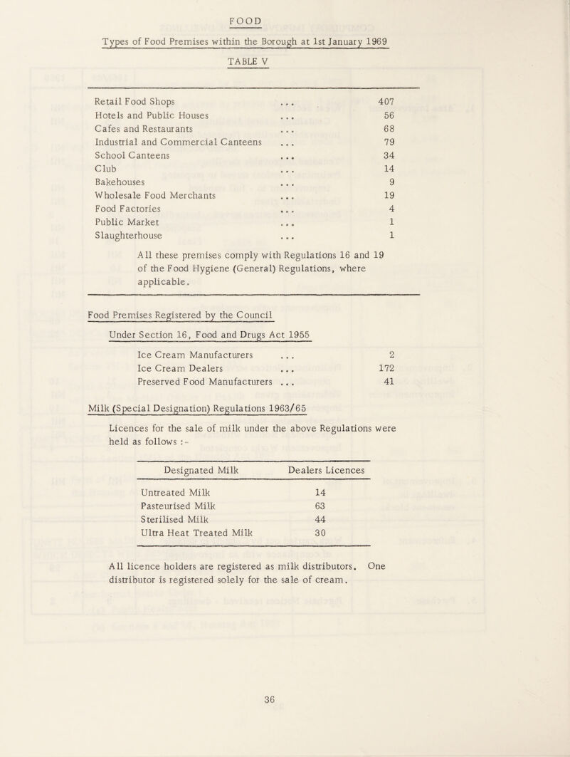 FOOD Types of Food Premises within the Borough at 1st January 1969 TABLE V Retail Food Shops • <» o 407 Hotels and Public Houses 0 O 9 56 Cafes and Restaurants O 0 0 68 Industrial and Commercial Canteens • Oft 79 School Canteens • ft • 34 Club 0 0© 14 Bakehouses ft « • 9 Wholesale Food Merchants ft A 0 19 Food Factories A 0 O 4 Public Market o 0 O' 1 Slaughterhouse o a • 1 All these premises comply with Regulations 16 and 19 of the Food Hygiene (General) Regulations, where applicable. Food Premises Registered by the Council Under Section 16, Food and Drugs Act 1955 Ice Cream Manufacturers ... 2 Ice Cream Dealers ... 172 Preserved Food Manufacturers ... 41 Milk (Special Designation) Regulations 1963/65 Licences for the sale of milk under the above Regulations were held as follows Designated Milk Dealers Licences Untreated Milk 14 Pasteurised Milk 63 Sterilised Milk 44 Ultra Heat Treated Milk 30 All licence holders are registered as milk distributors. One distributor is registered solely for the sale of cream.