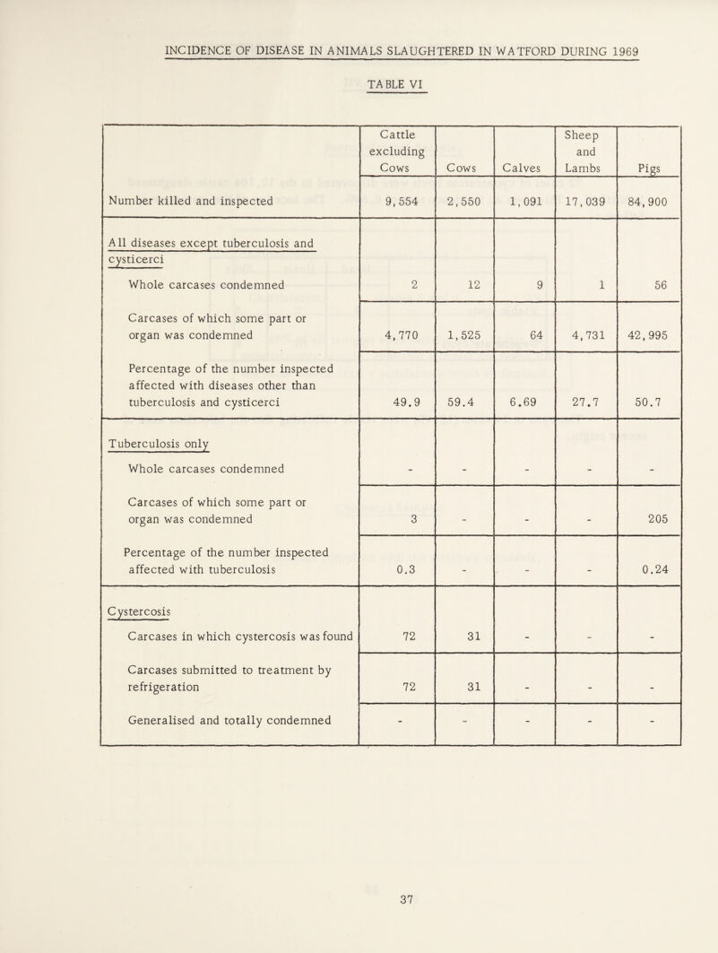 INCIDENCE OF DISEASE IN ANIMALS SLAUGHTERED IN WATFORD DURING 1969 TA BLE VI Cattle excluding Cows Cows Calves Sheep and Lambs Pigs Number killed and inspected 9,554 2,550 1,091 17,039 84,900 All diseases except tuberculosis and cysticerci Whole carcases condemned 2 12 9 1 56 Carcases of which some part or organ was condemned 4,770 1,525 64 4,731 42,995 Percentage of the number inspected affected with diseases other than tuberculosis and cysticerci 49.9 59.4 6.69 27.7 50.7 Tuberculosis only Whole carcases condemned - - - - - Carcases of which some part or organ was condemned 3 - - - 205 Percentage of the number inspected affected with tuberculosis 0.3 - - - 0.24 Cystercosis Carcases in which cystercosis was found 72 31 - - Carcases submitted to treatment by refrigeration 72 31 - - - Generalised and totally condemned - - - - -