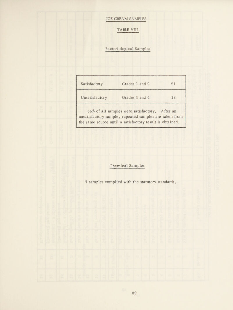 ICE CREAM SAMPLES TABLE VIII Bacteriological Samples Satisfactory Grades 1 and 2 21 Unsatisfactory Grades 3 and 4 18 55% of all samples were satisfactory, unsatisfactory sample, repeated samples are the same source until a satisfactory result is After an taken from obtained. Chemical Samples 7 samples complied with the statutory standards.